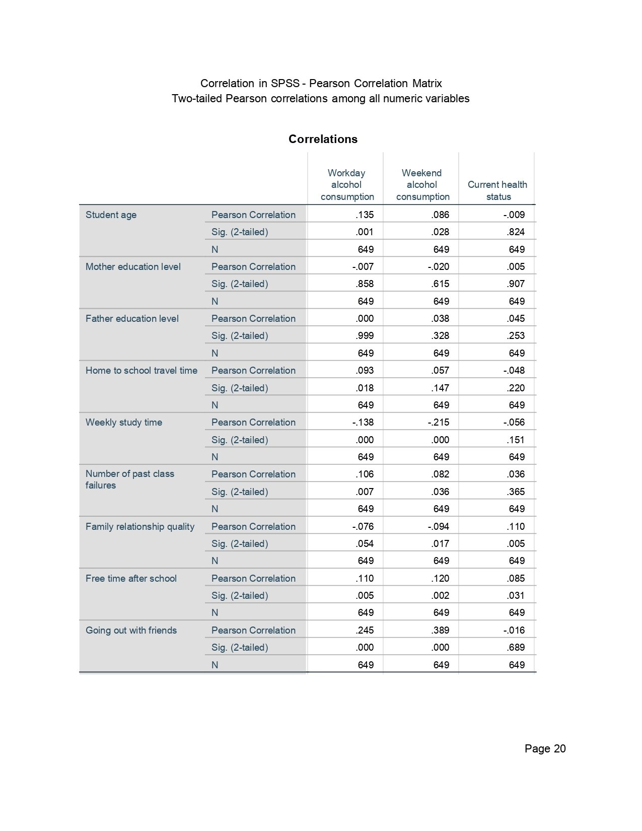Correlation in SPSS Output Page 0020 Correlation in SPSS output page 0020