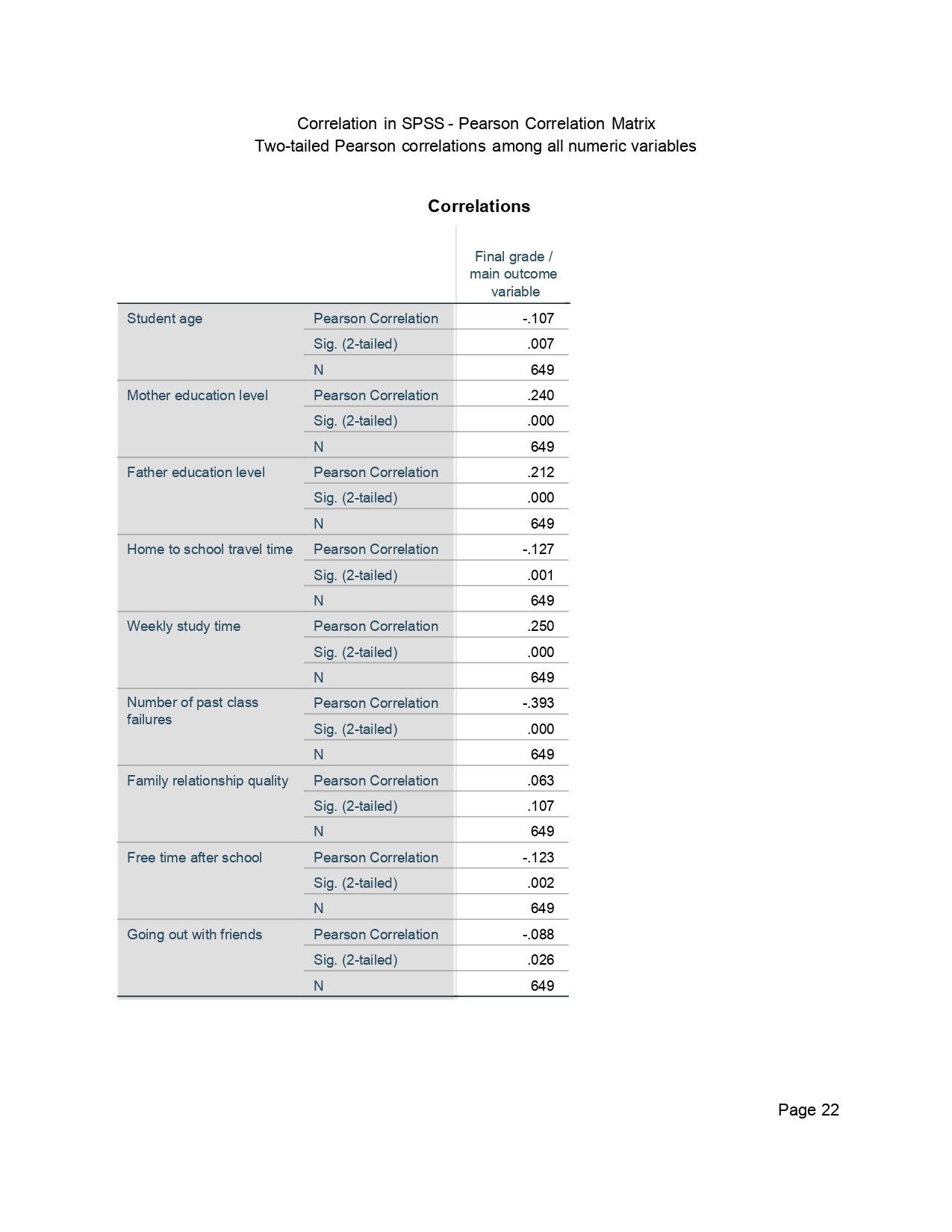 Correlation in SPSS Output Page 0022 Correlation in SPSS output page 0022