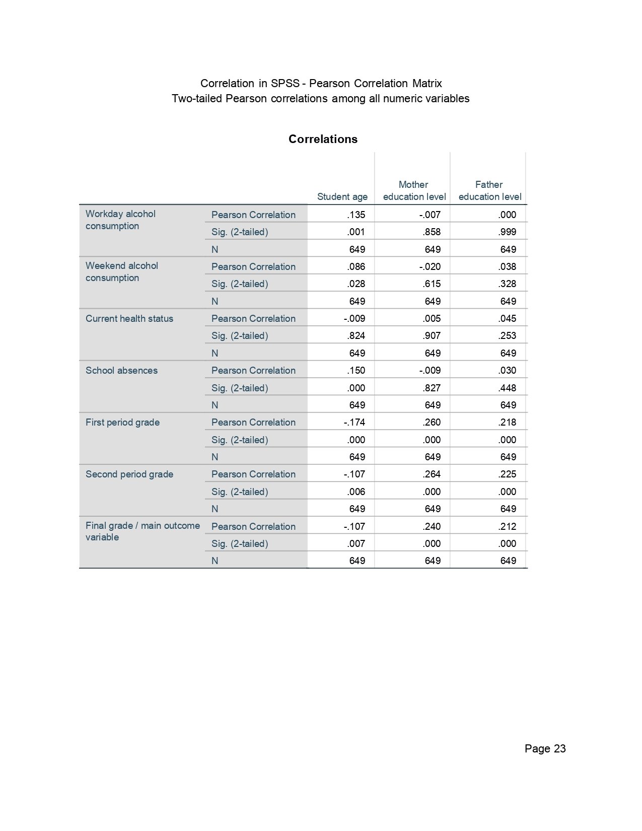 Correlation in SPSS Output Page 0023 Correlation in SPSS output page 0023