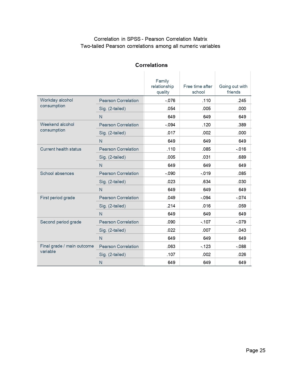 Correlation in SPSS Output Page 0025 Correlation in SPSS output page 0025