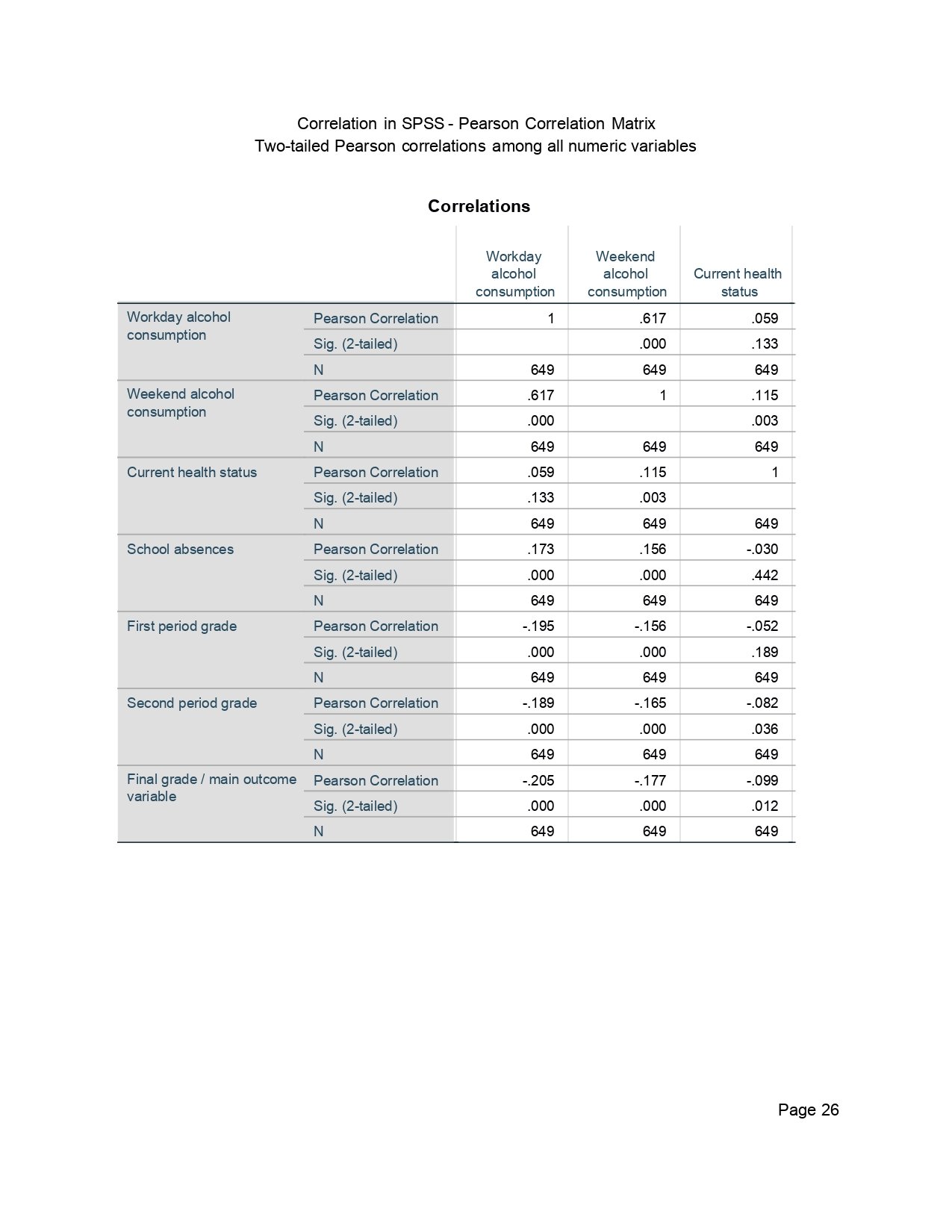 Correlation in SPSS Output Page 0026 Correlation in SPSS output page 0026