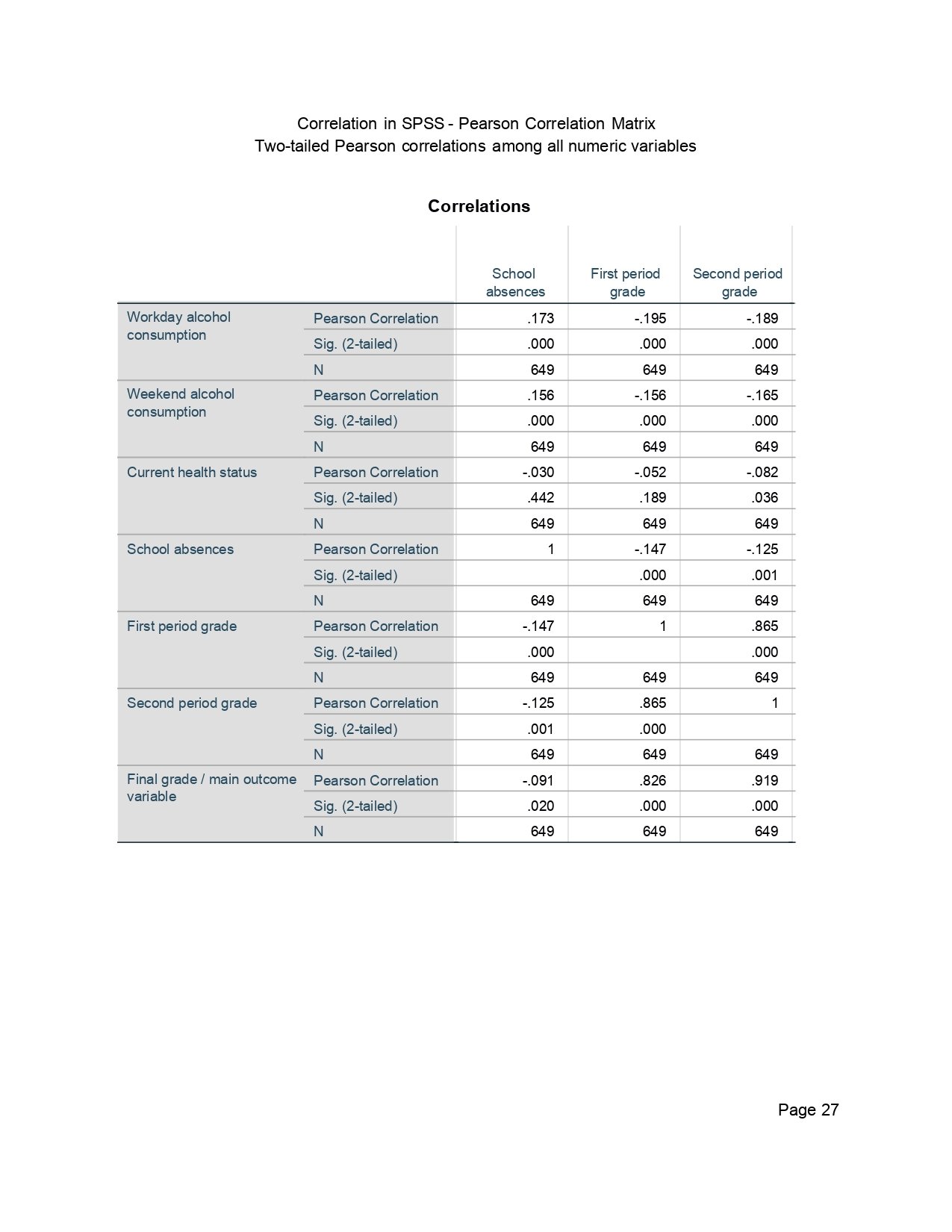 Correlation in SPSS Output Page 0027 Correlation in SPSS output page 0027