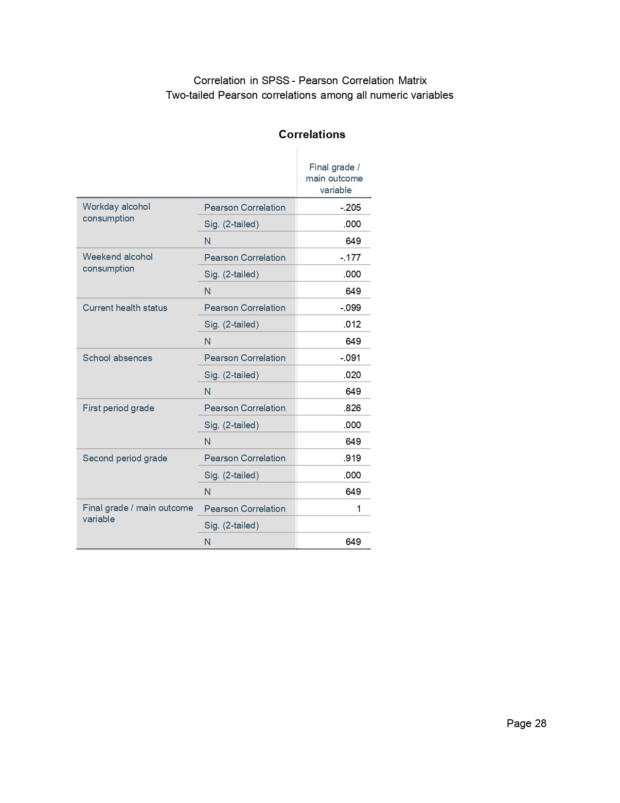 Correlation in SPSS Output Page 0028 Correlation in SPSS output page 0028