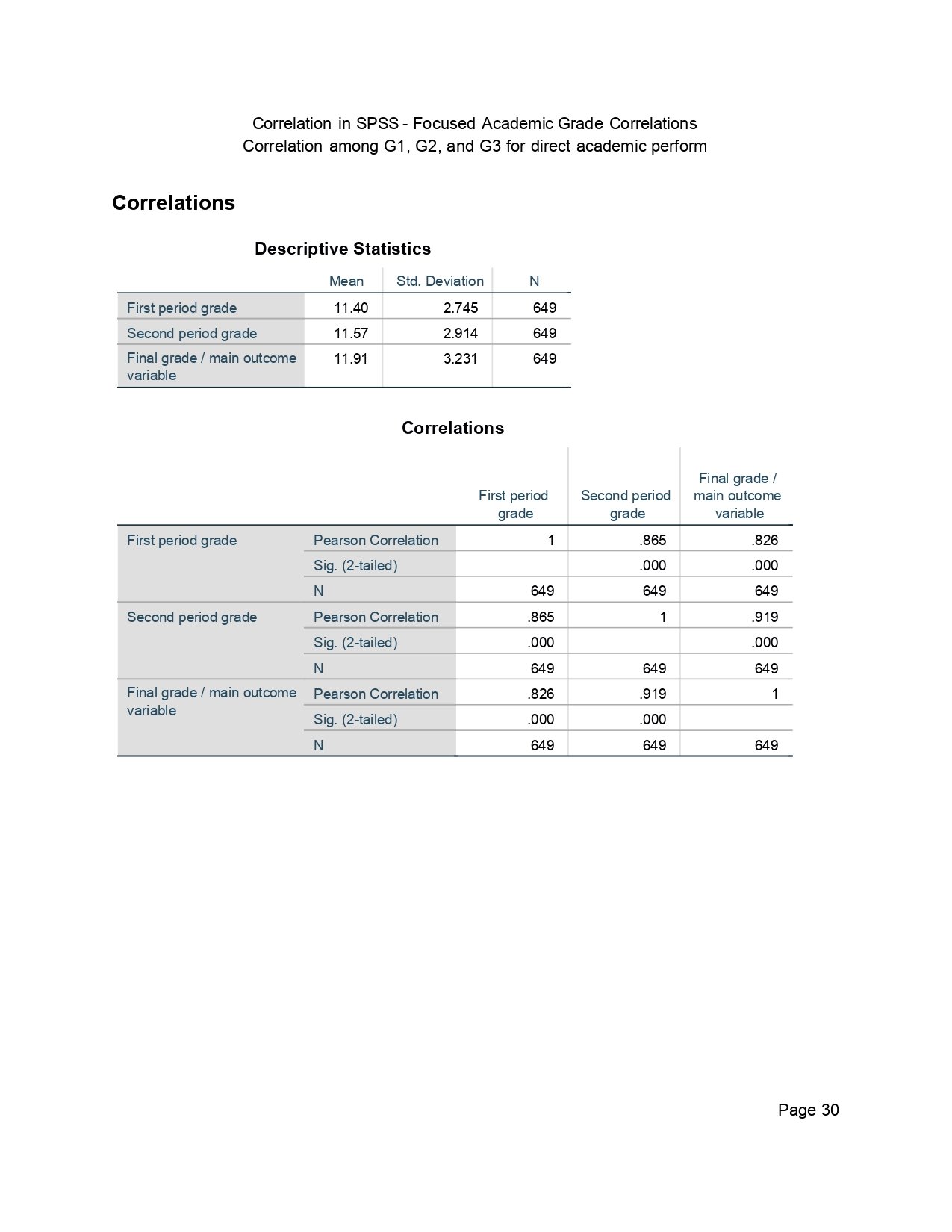 Correlation in SPSS Output Page 0030 Correlation in SPSS output page 0030