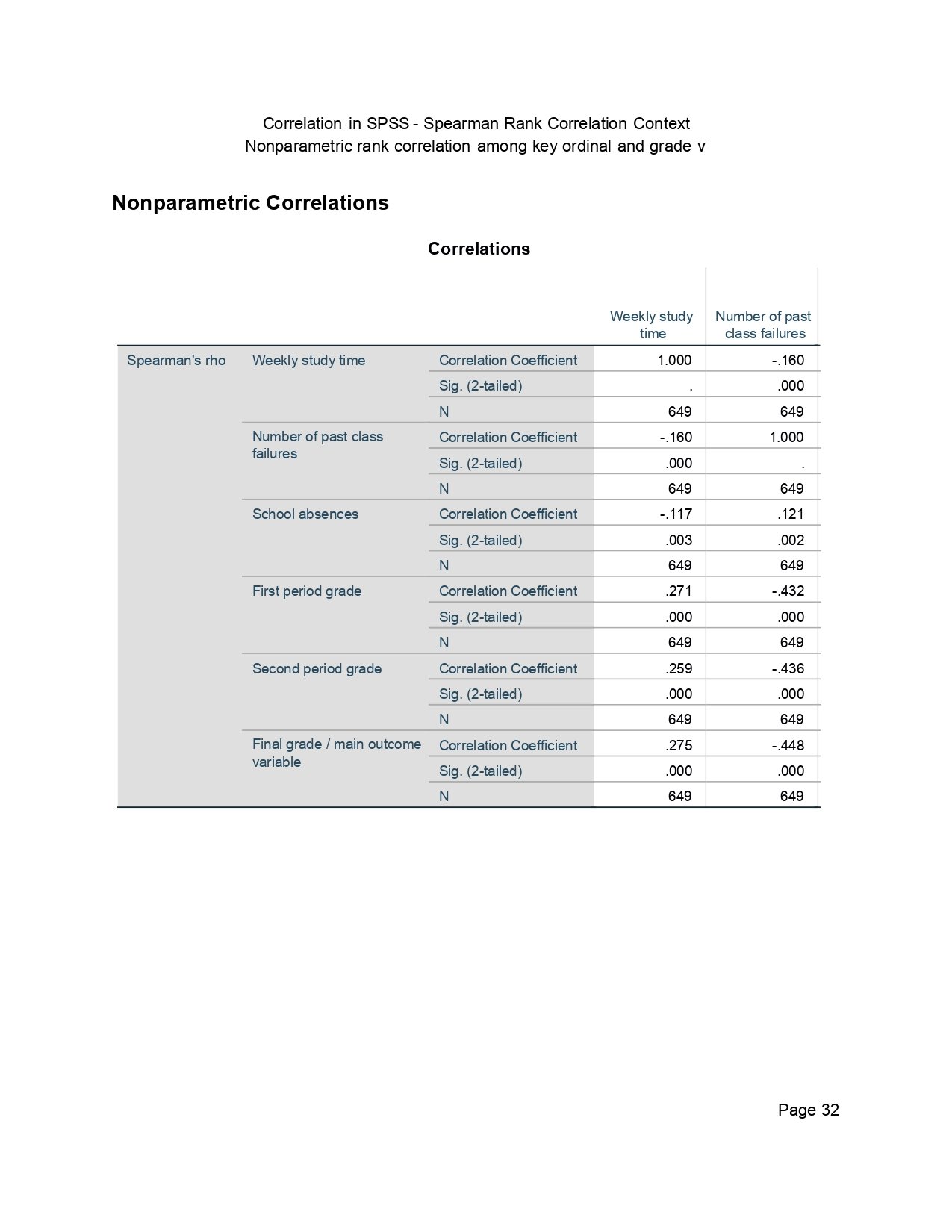 Correlation in SPSS Output Page 0032 Correlation in SPSS output page 0032