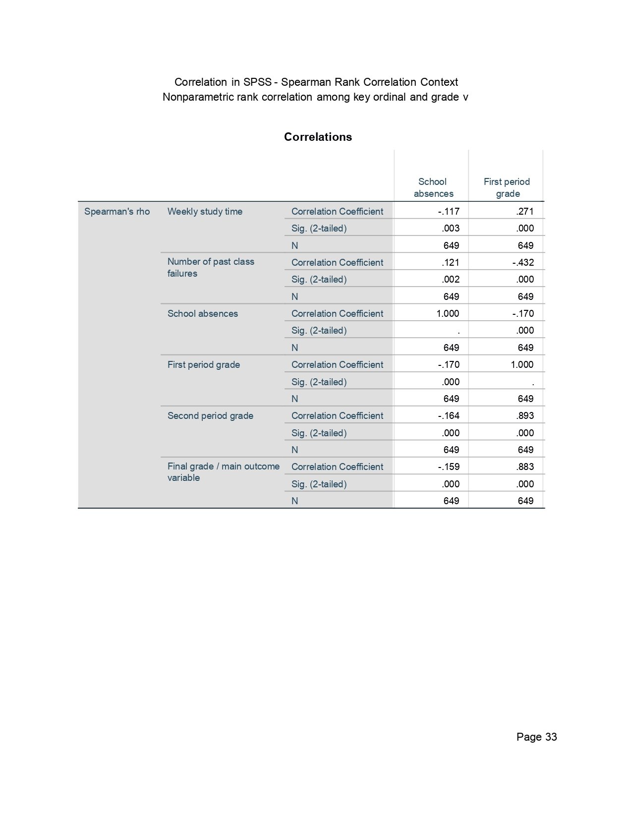 Correlation in SPSS Output Page 0033 Correlation in SPSS output page 0033