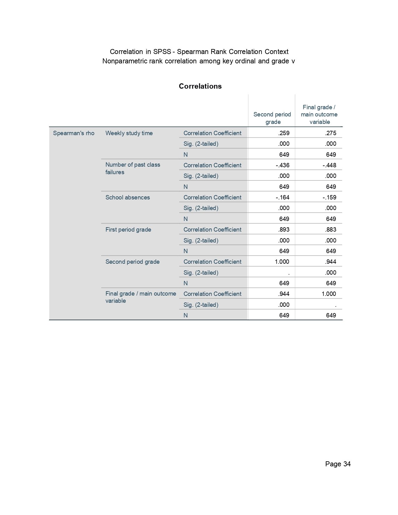 Correlation in SPSS Output Page 0034 Correlation in SPSS output page 0034