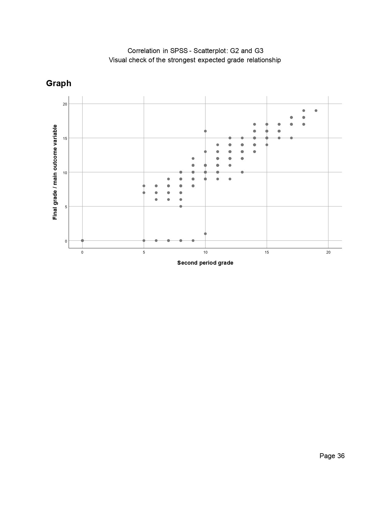Correlation in SPSS Output Page 0036 Correlation in SPSS output page 0036