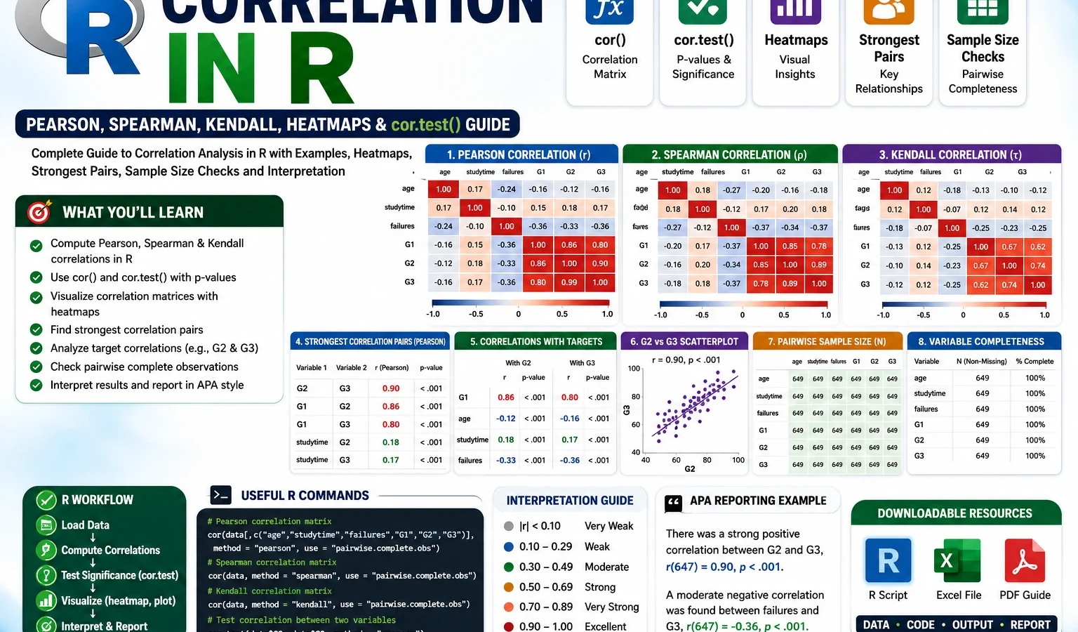 Correlation in R: Pearson, Spearman, Kendall, Heatmap and cor.test Guide