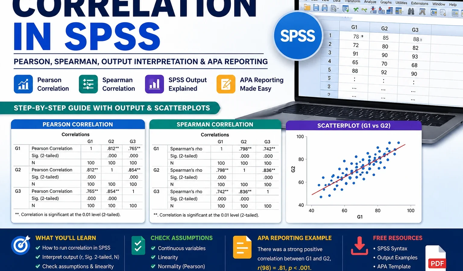 Correlation in SPSS: Pearson, Spearman, Output Interpretation and APA Reporting Guide