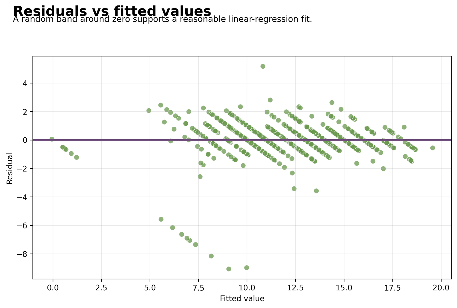 Residuals vs Fitted Values Diagnostic Residuals versus fitted values diagnostic image supplied for adjusted R squared post