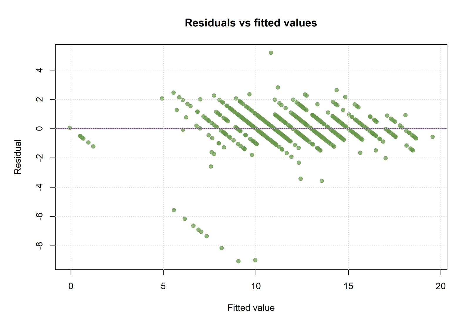 R Residuals vs Fitted Values Validation R residuals versus fitted values diagnostic for adjusted R squared model