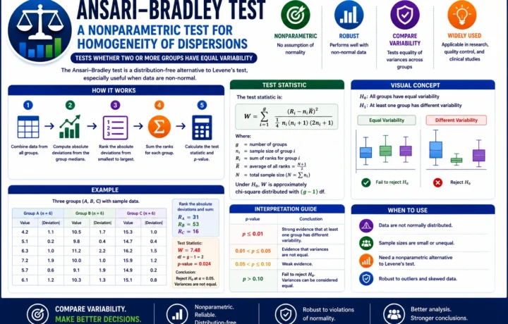 Ansari Bradley Test: Formula, Assumptions, Worked Example, Python, R, SPSS, SAS and Excel Guide guide image