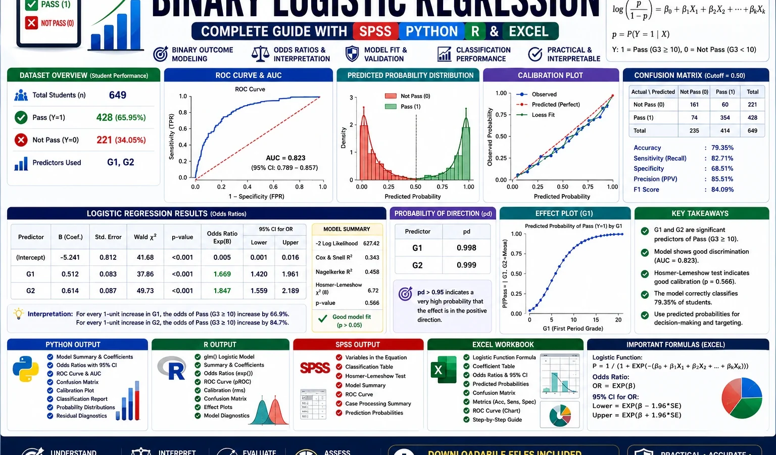 Binary Logistic Regression: Formula, Interpretation, SPSS, Python, R and Excel Guide