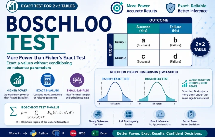 Boschloo Test: Formula, Statistic, Calculator, Python, R, SPSS and Excel Guide guide image