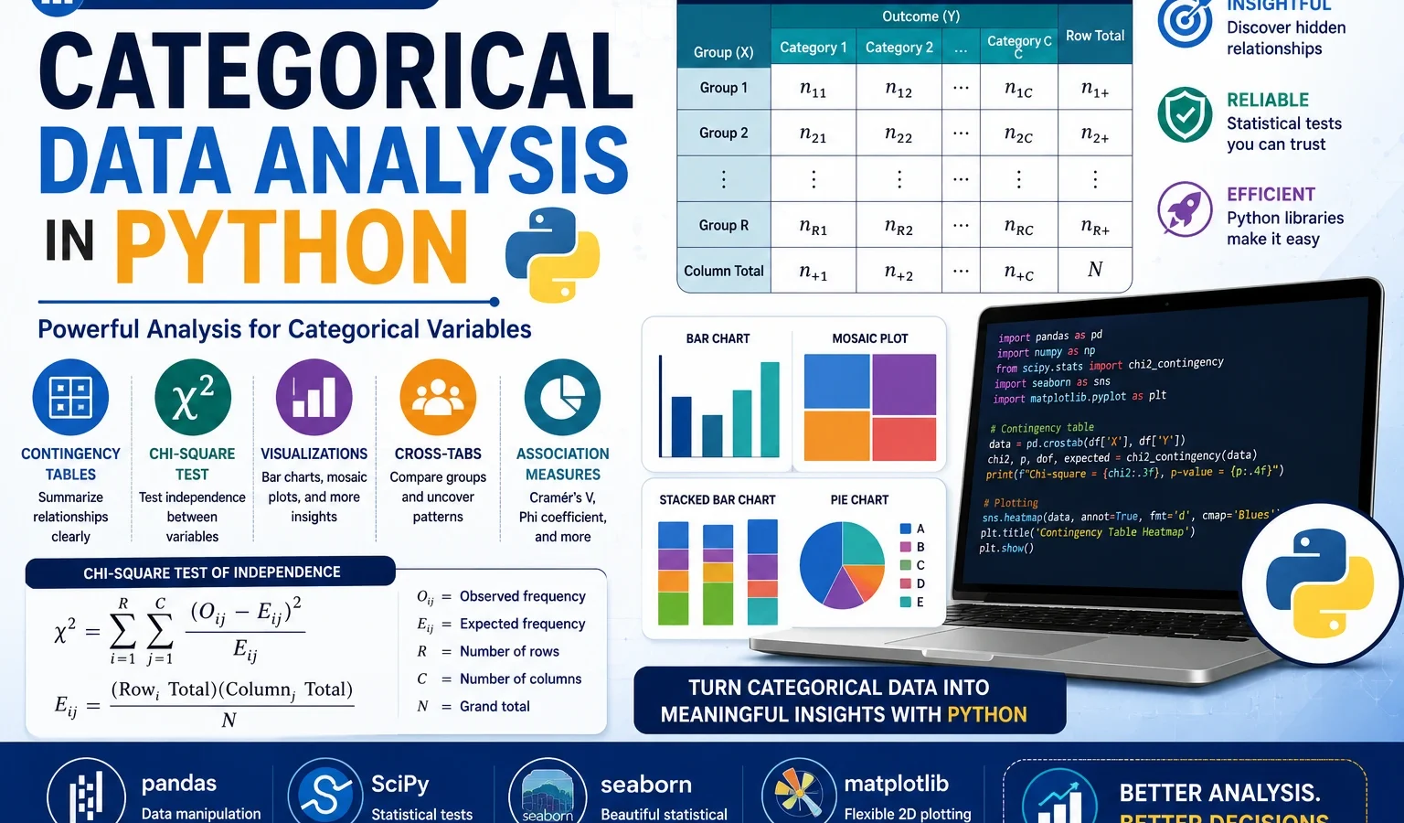 Categorical Data Analysis in Python: Complete Guide with Code, Charts and Interpretation
