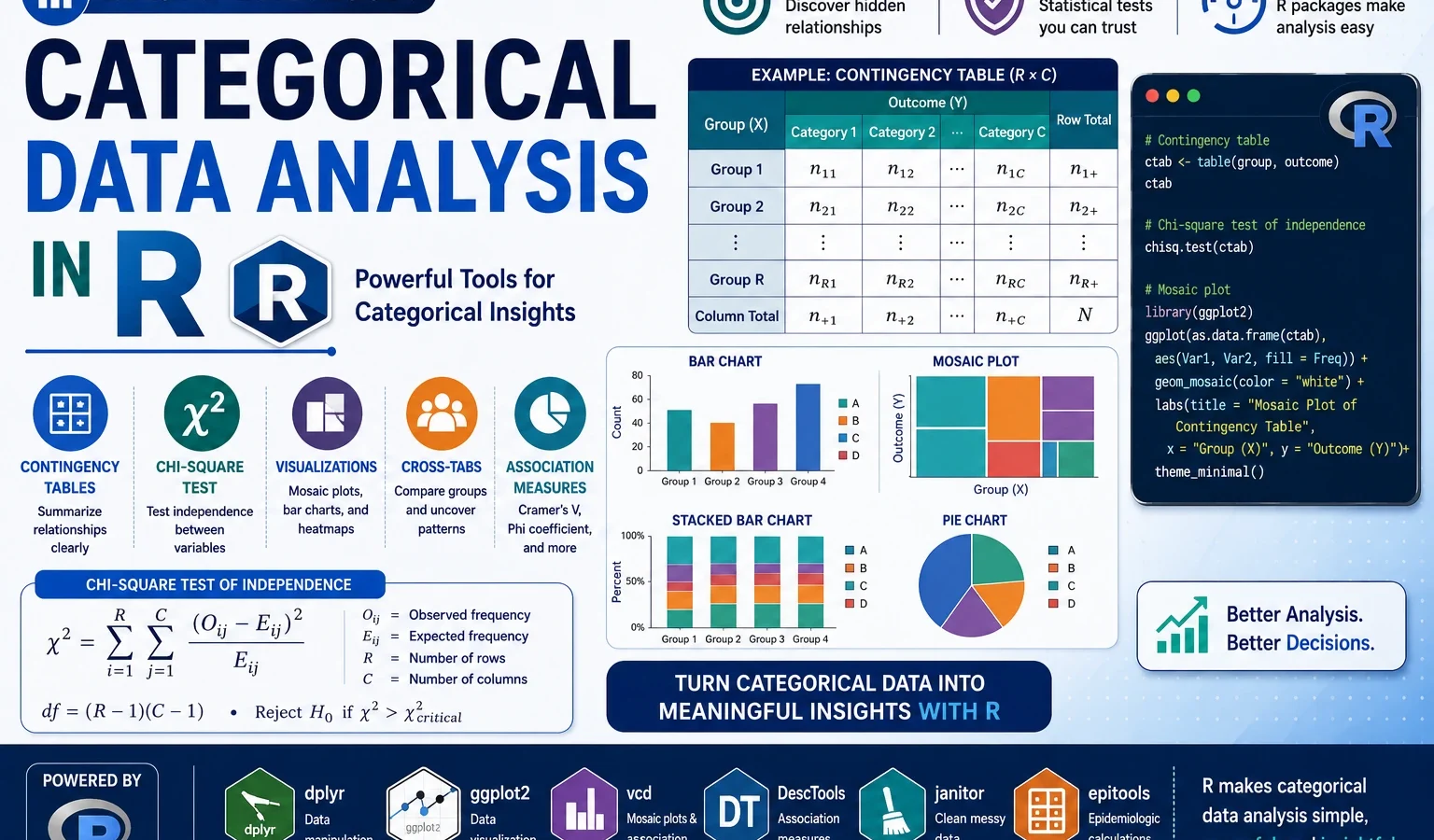 Categorical Data Analysis in R: Complete Tutorial with Code, Model Results and Interpretation