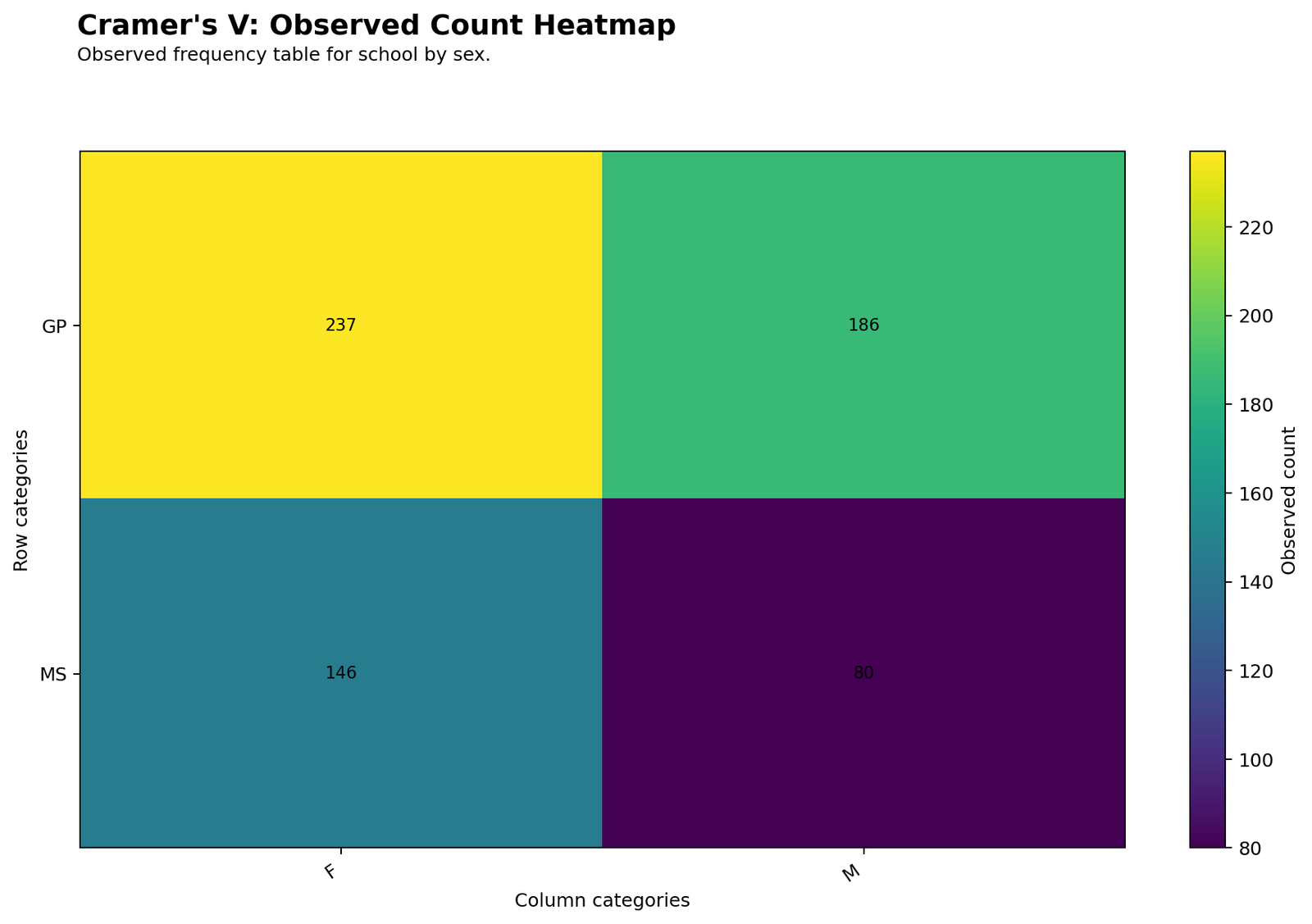 Python observed counts heatmap for Cramer's V school by sex table