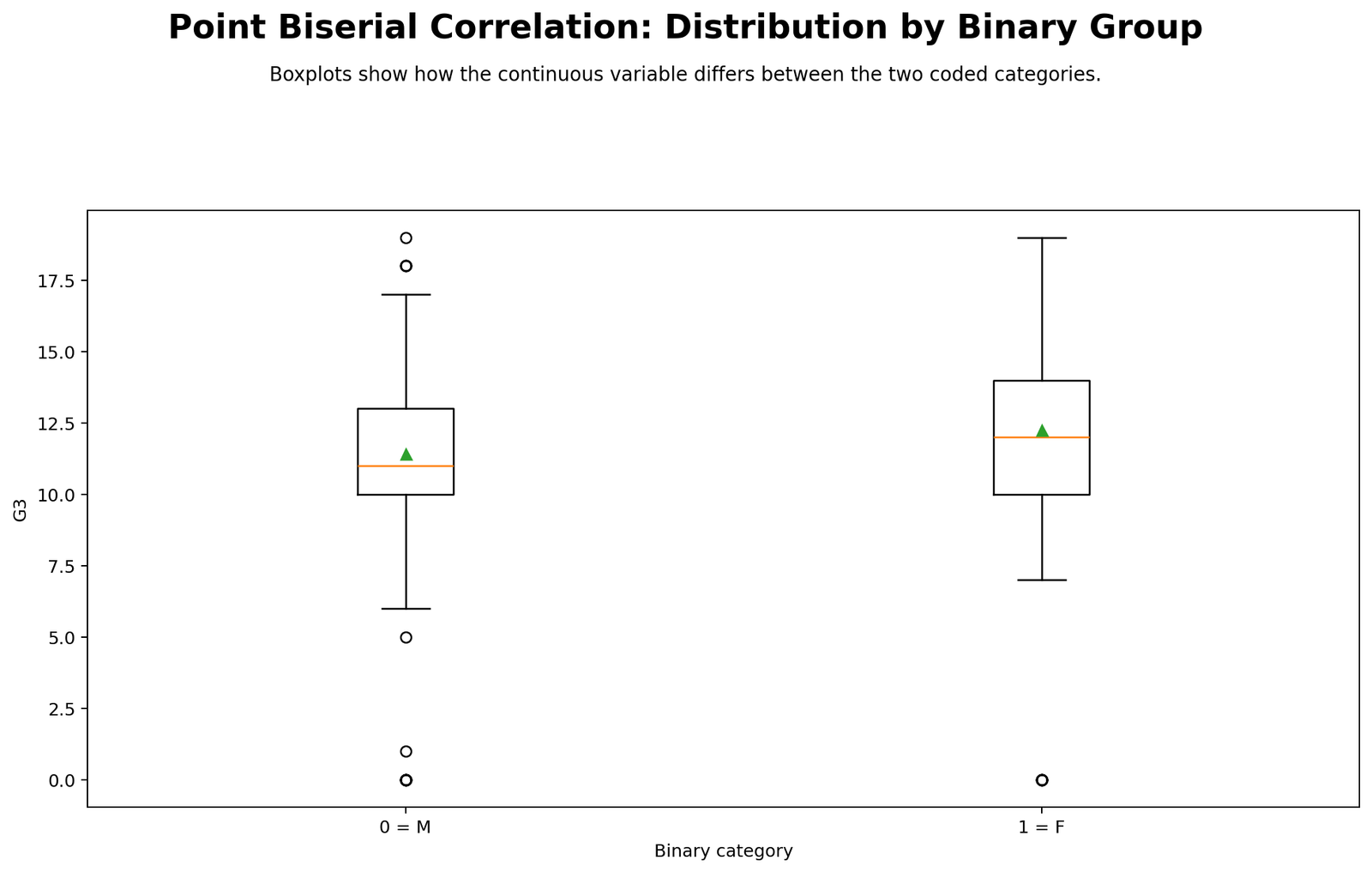 Point Biserial Correlation Distribution by Binary Group Python Chart Python boxplot for Point Biserial Correlation showing G3 distribution by sex binary group