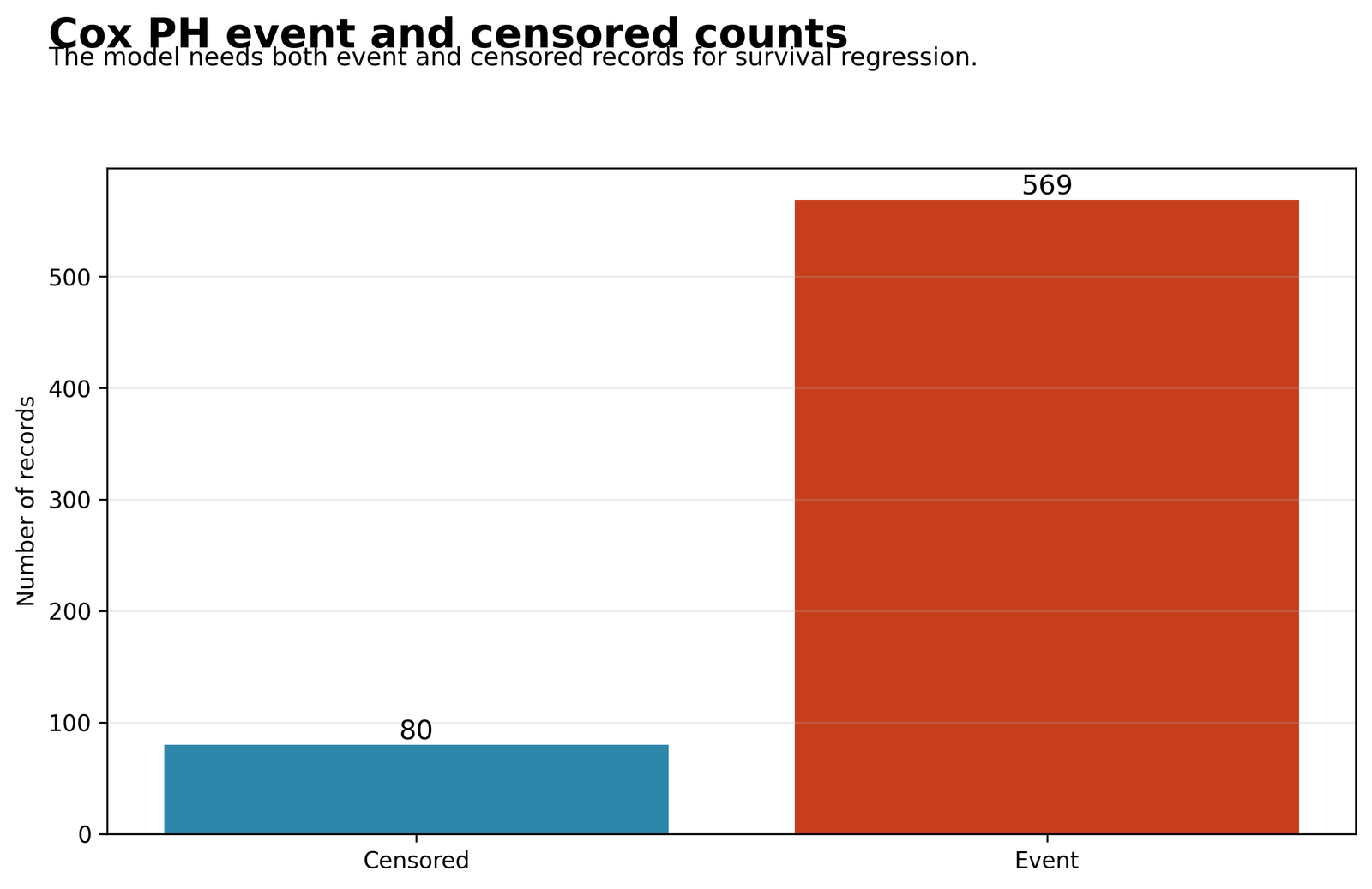 Python Cox proportional hazards chart showing 569 records labeled Event and 80 labeled Censored