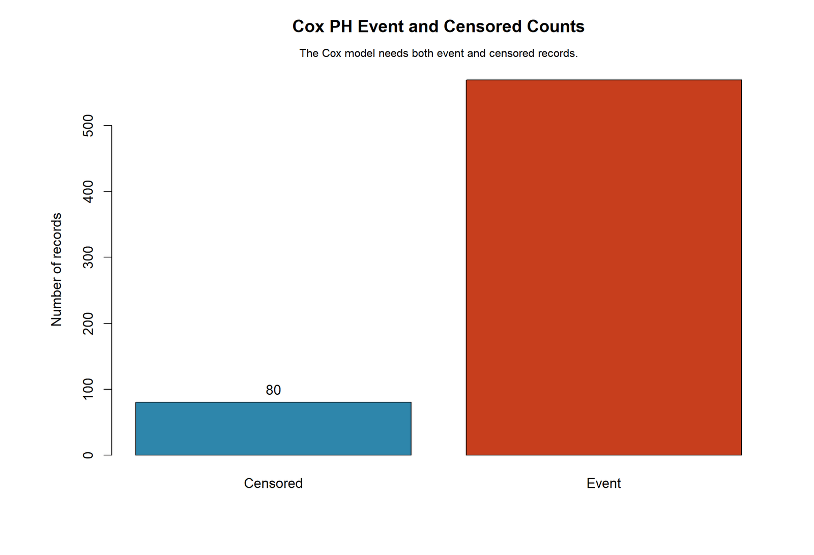 R Cox chart showing 569 Event records and 80 Censored records