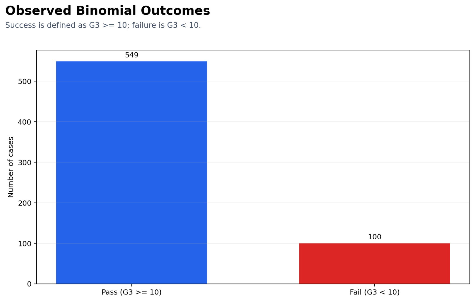 Binomial Test observed success and failure counts for G3 threshold