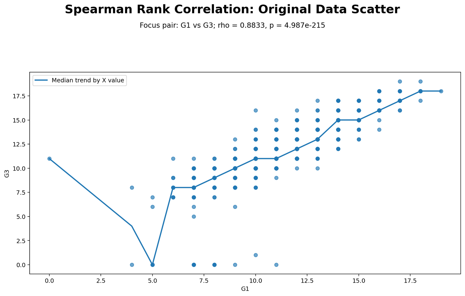Python original scatterplot for Spearman Rank Correlation showing G1 and G3 monotonic context