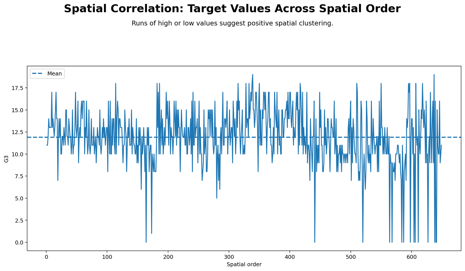 Python Spatial Correlation chart showing G3 target values by spatial row order