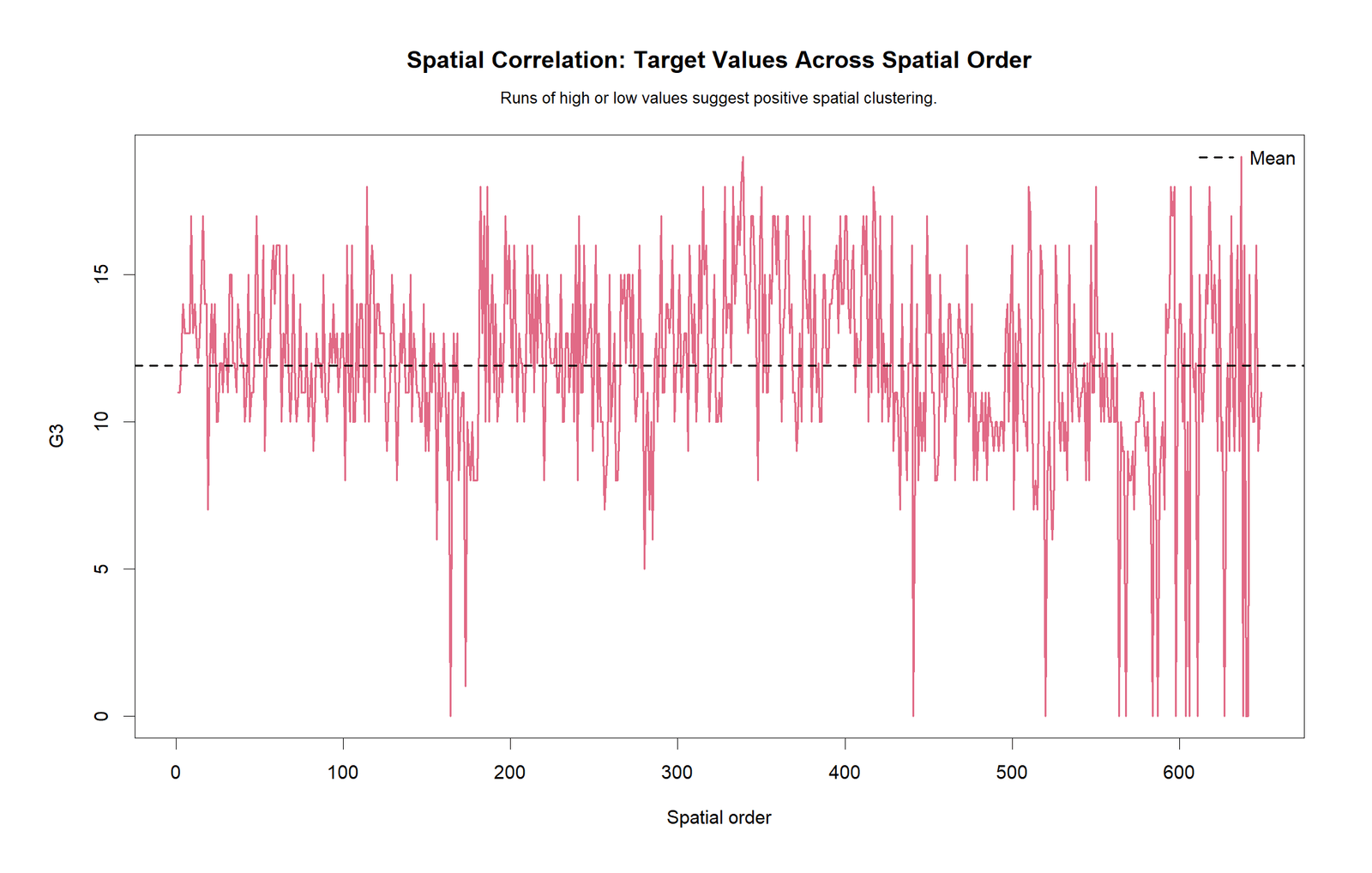 R Spatial Correlation colorful target values by spatial order chart
