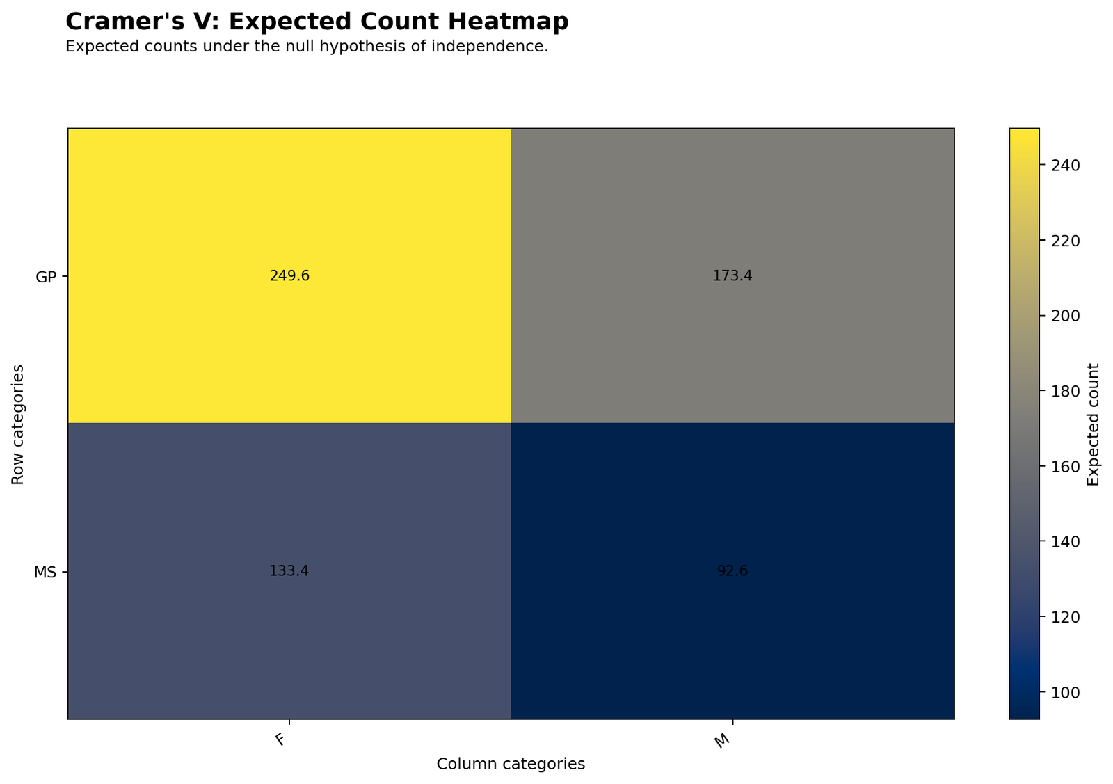 Python expected counts heatmap for Cramer's V