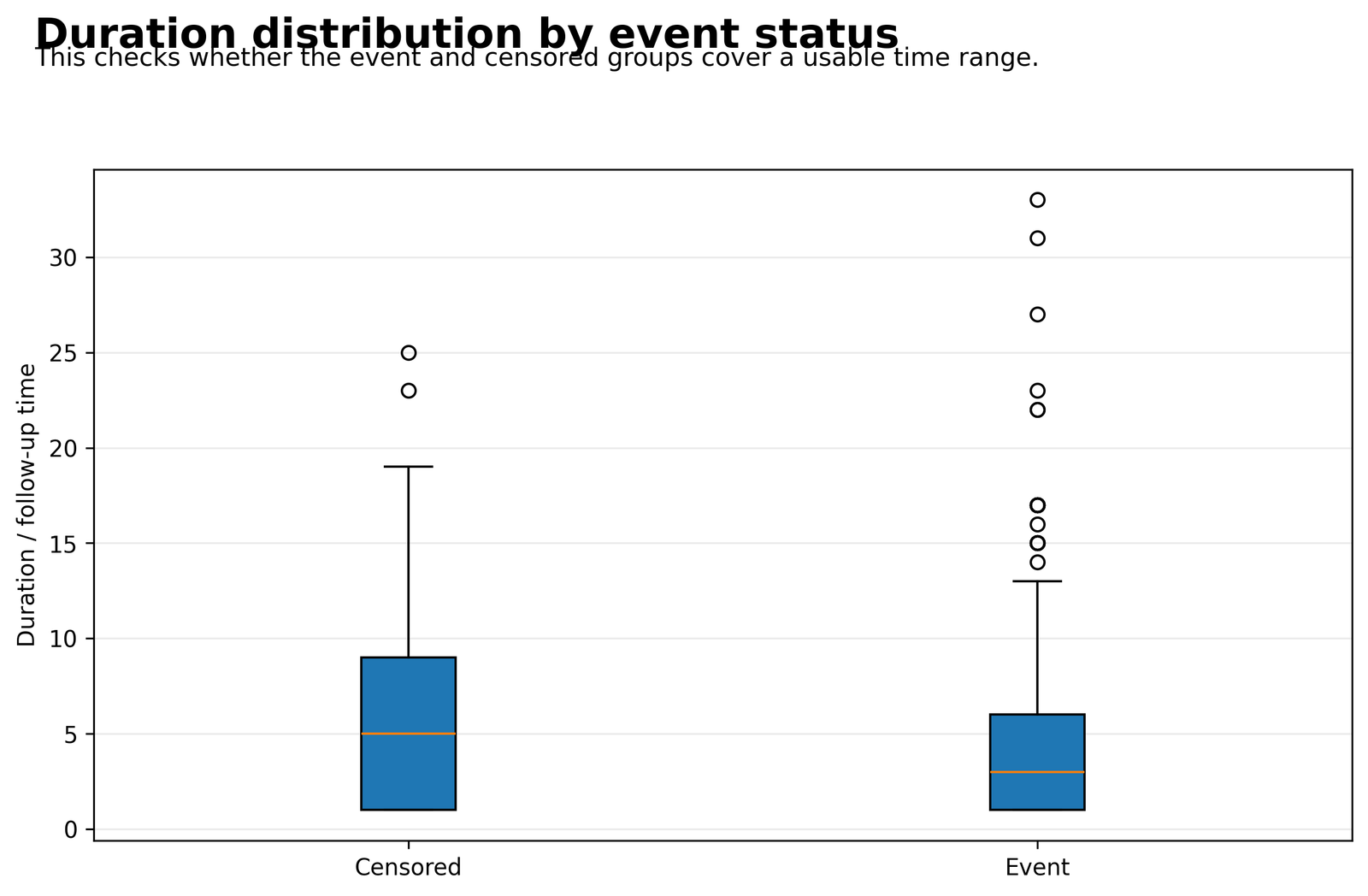 Python boxplot of Cox duration by event and censored status