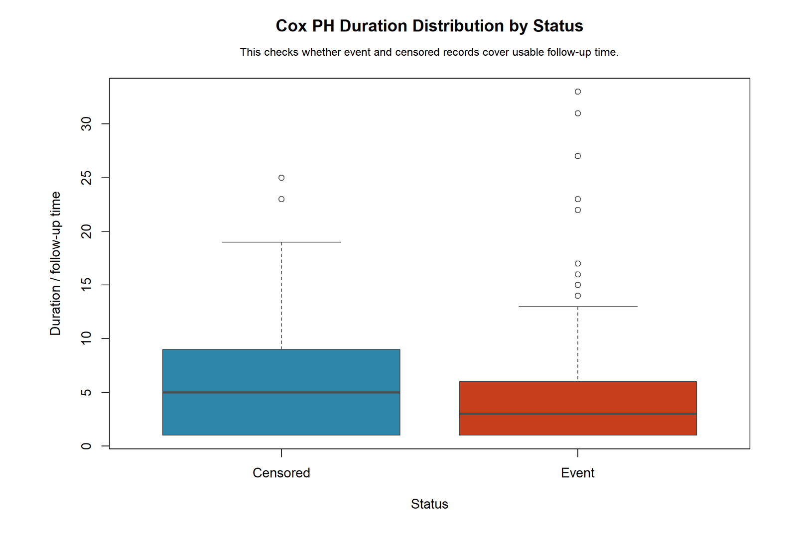 R Cox duration distribution boxplots by status