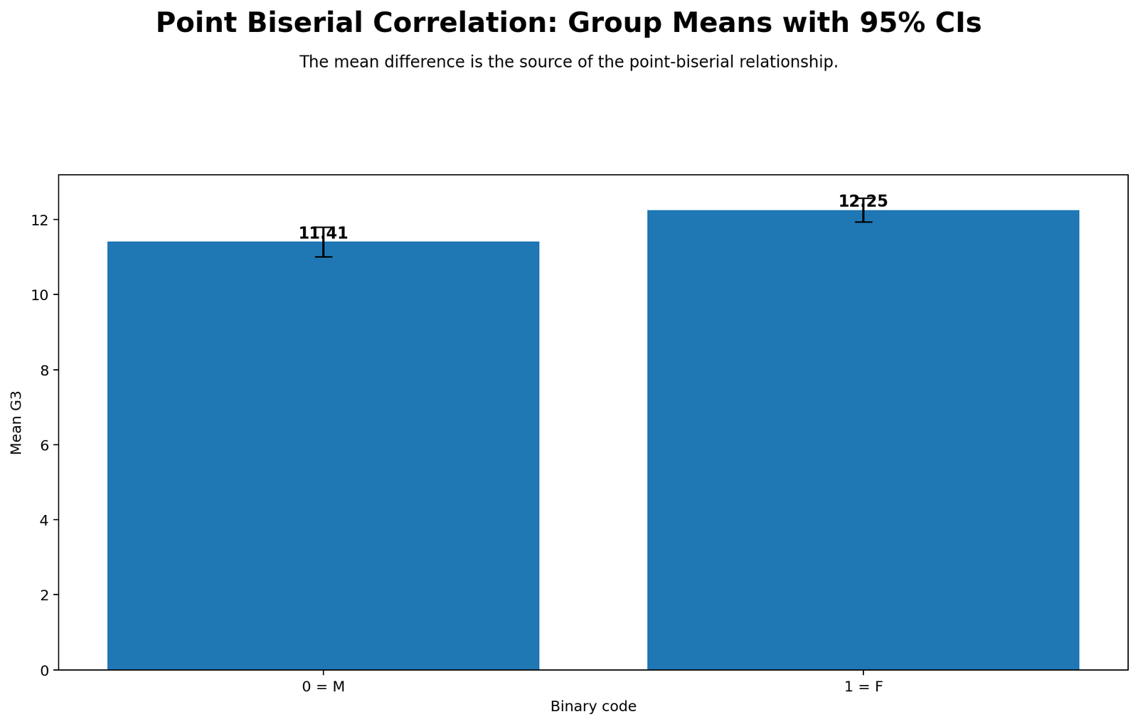 Point Biserial Correlation Group Means Python Chart Python Point Biserial Correlation group means with 95 percent confidence intervals