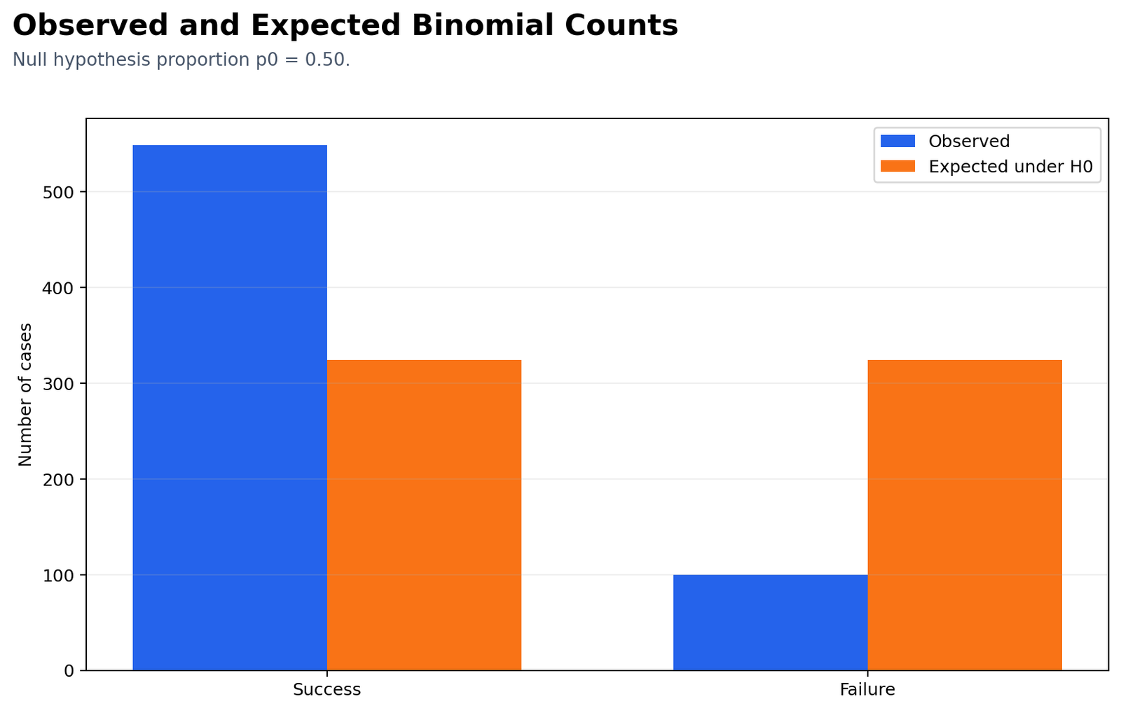 Binomial Test observed versus expected counts under null proportion 0.50
