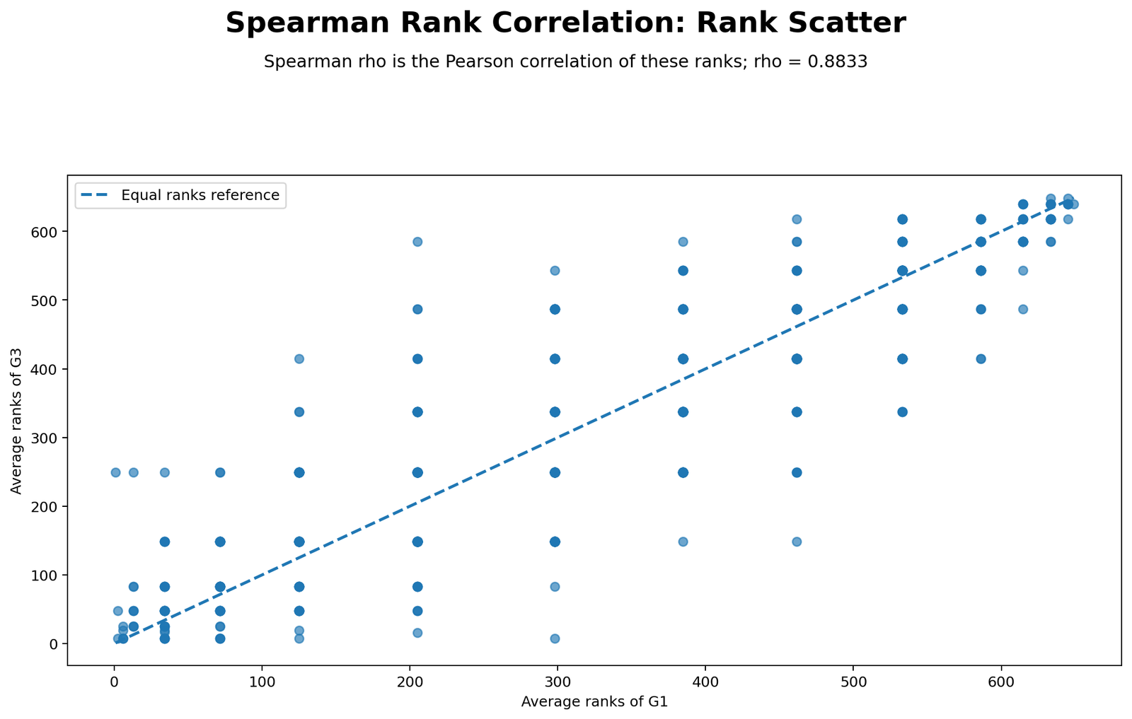 Python rank scatterplot with equal rank line for Spearman correlation