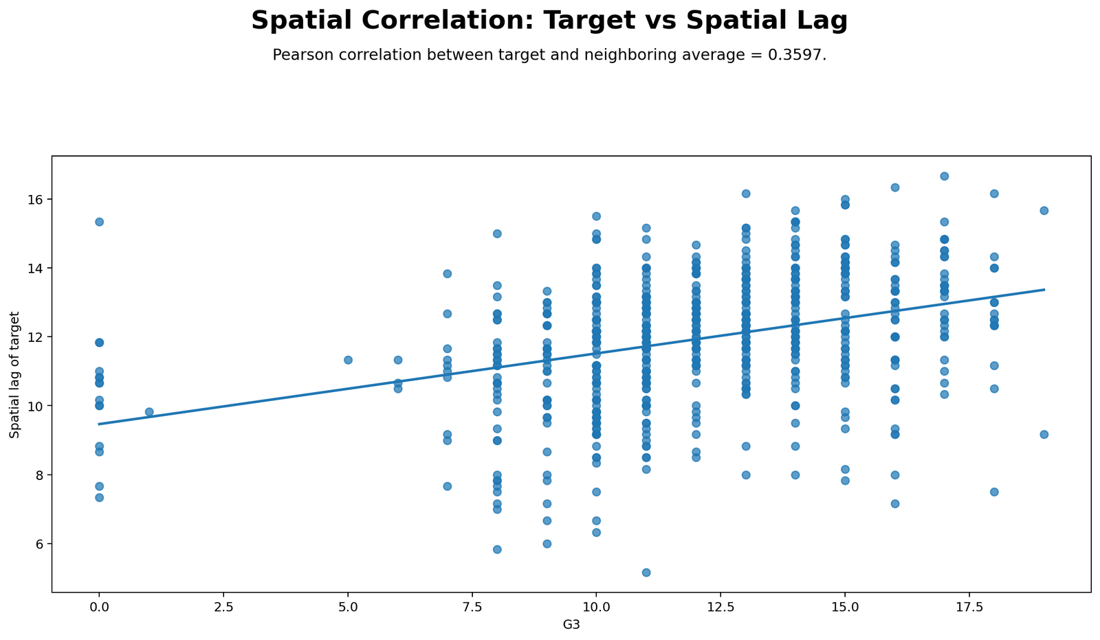Python Spatial Correlation scatterplot showing G3 target versus spatial lag