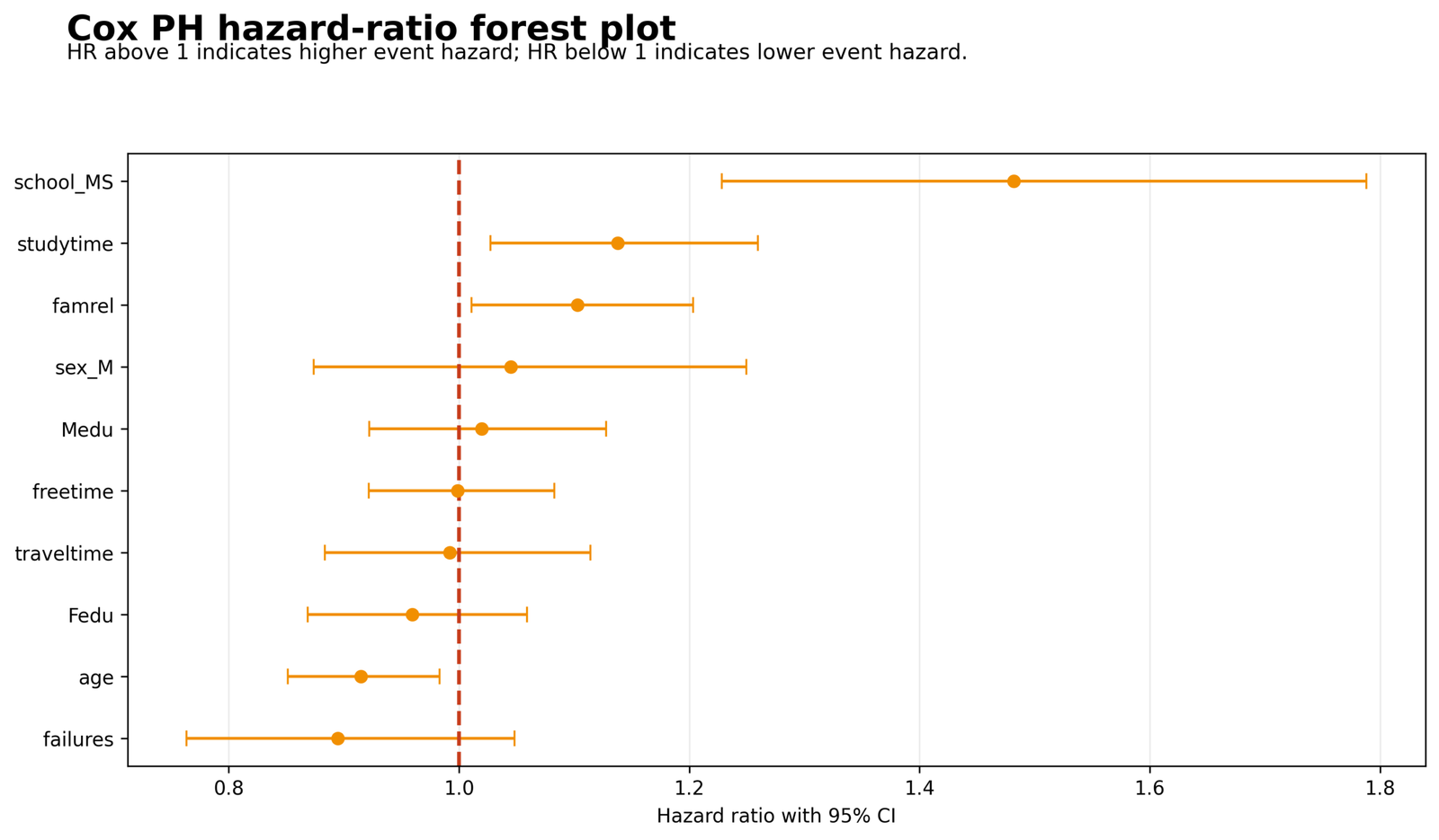 Python Cox hazard ratio forest plot with ten predictors and confidence intervals