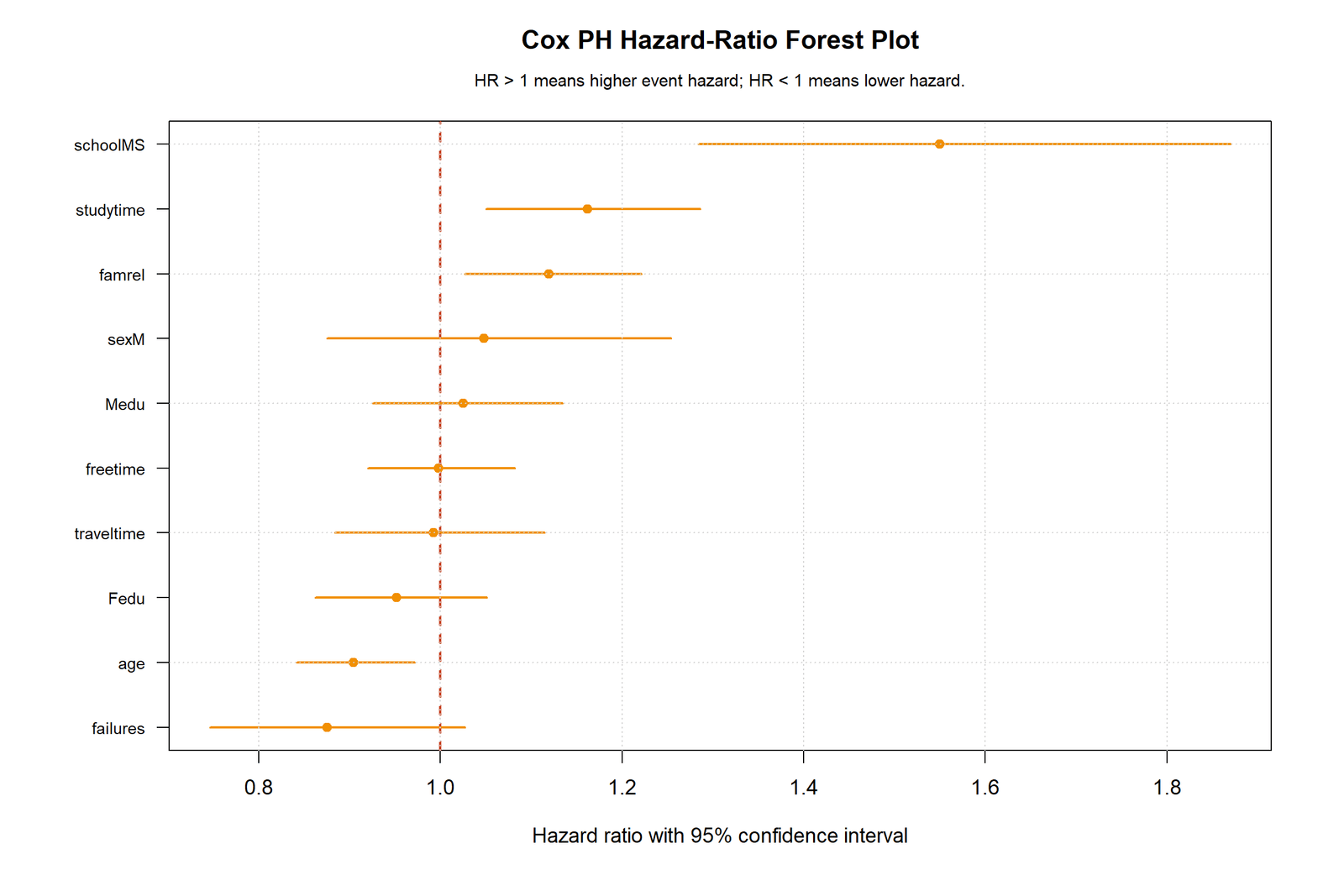 R Cox proportional hazards forest plot with ten hazard ratios
