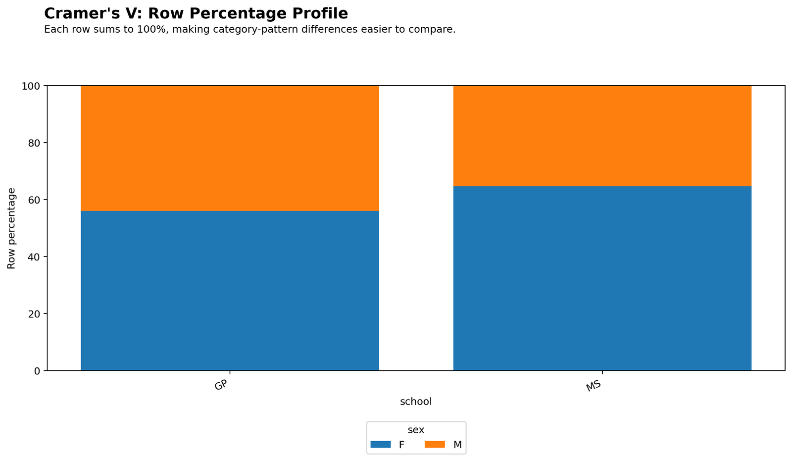 Python row percentage profile for Cramer's V