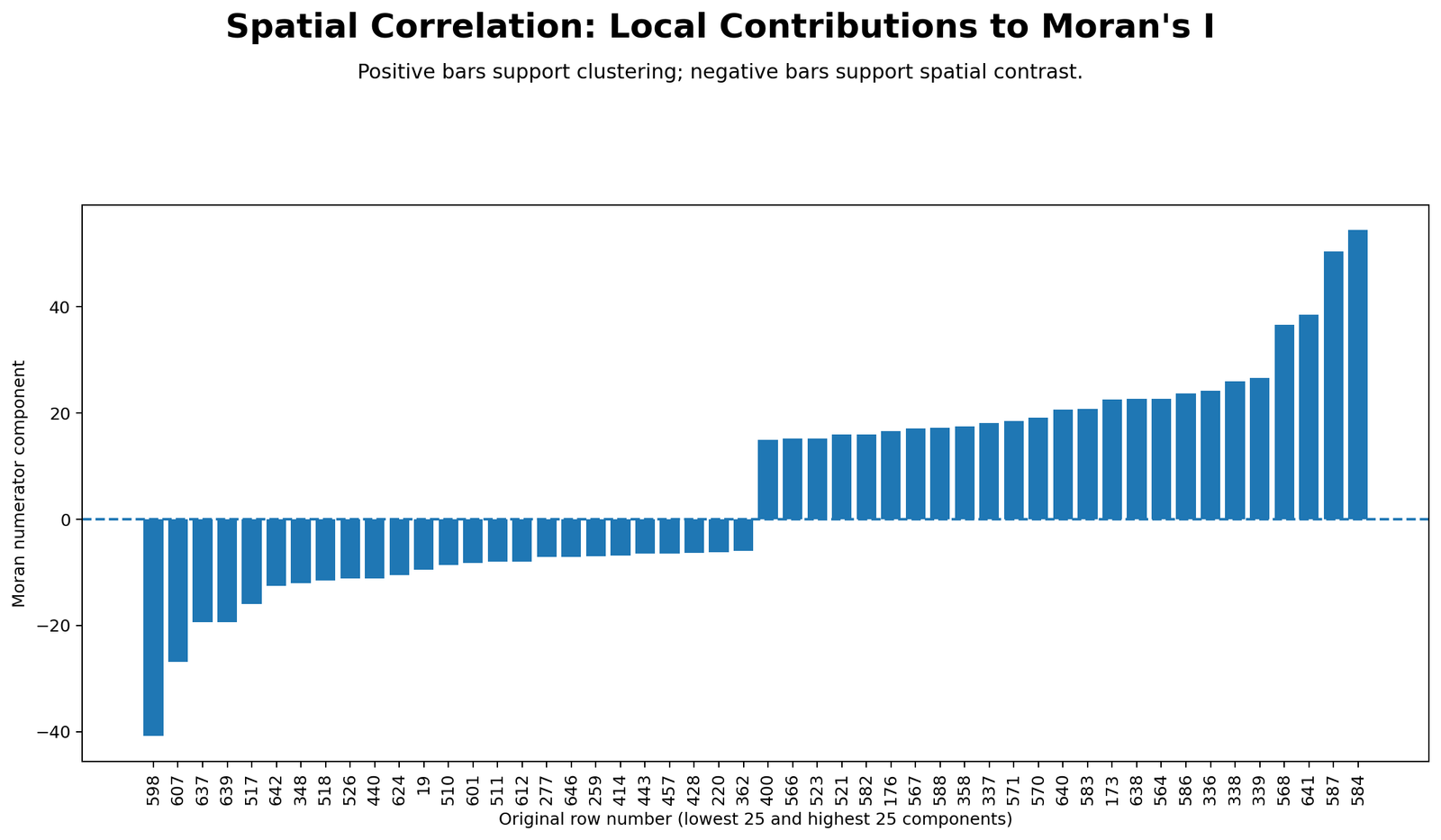 Python Spatial Correlation chart showing local Moran contributions
