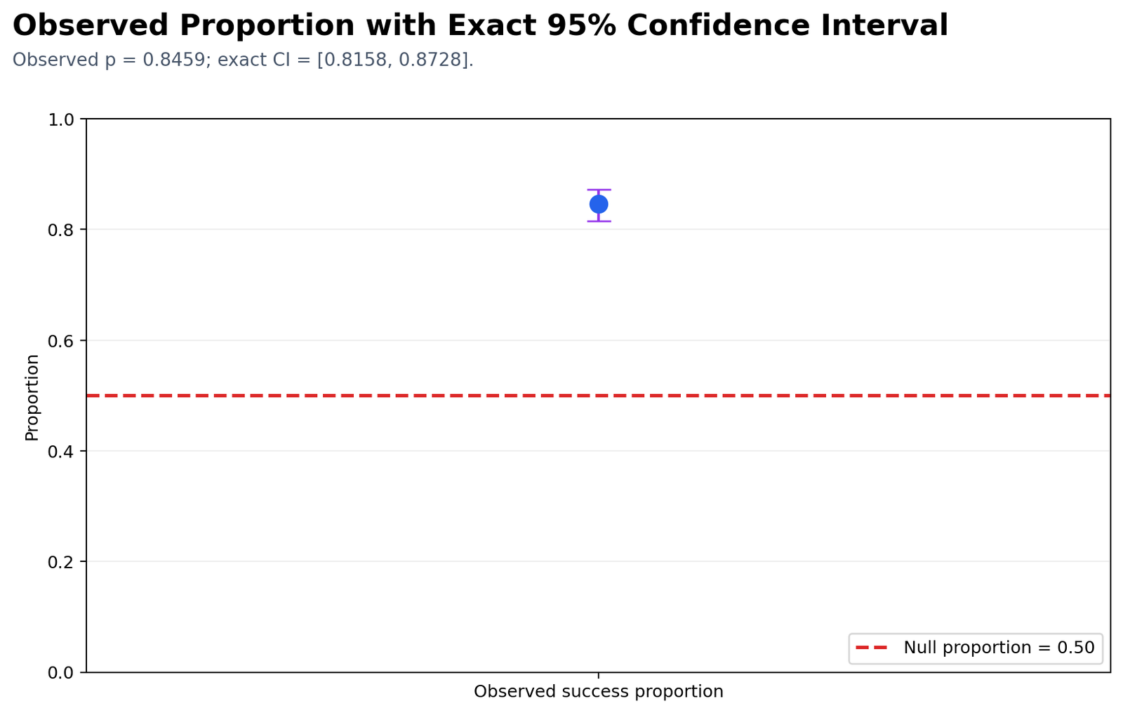 Binomial Test observed proportion with exact Clopper Pearson confidence interval
