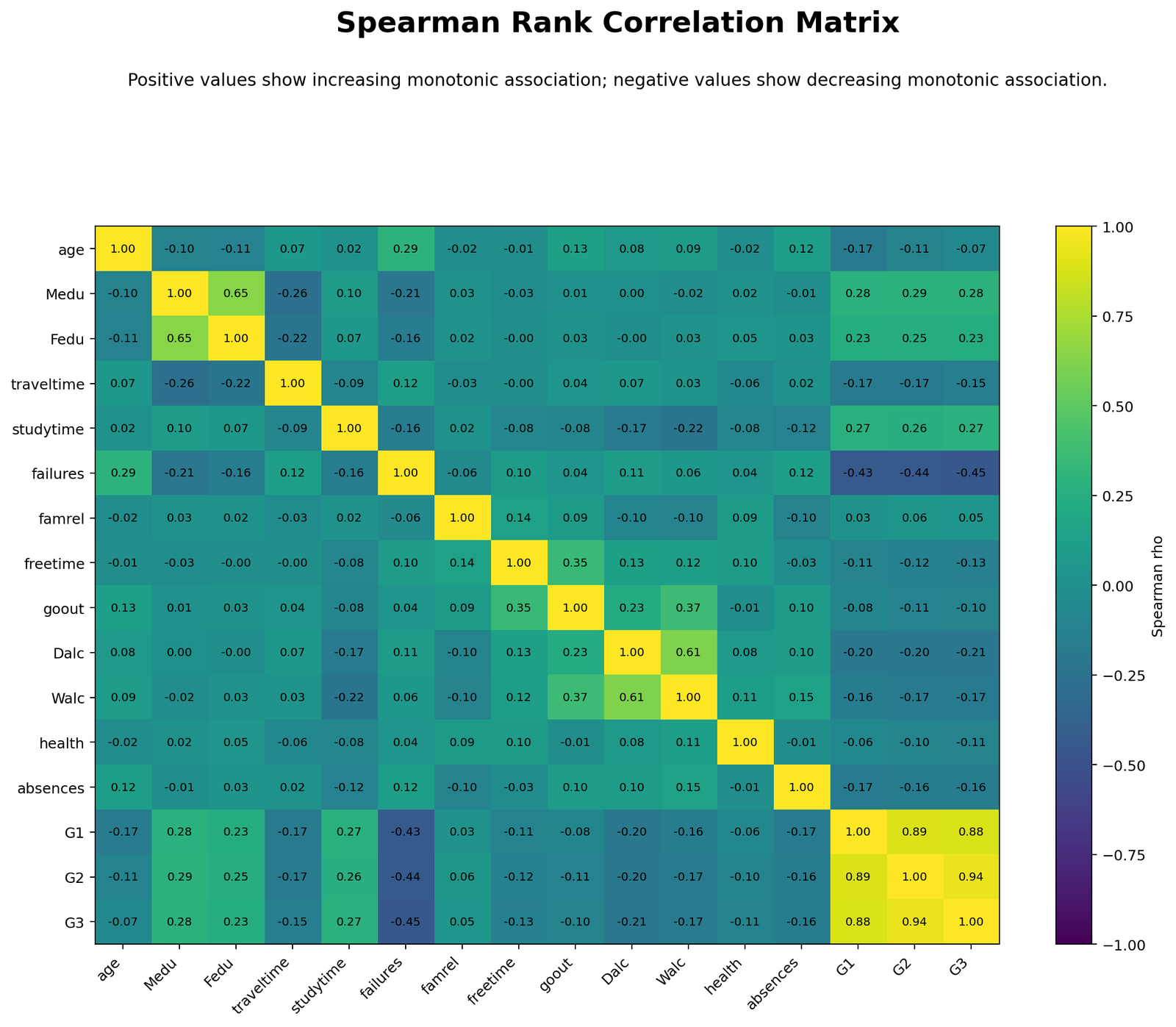 Python Spearman correlation matrix heatmap
