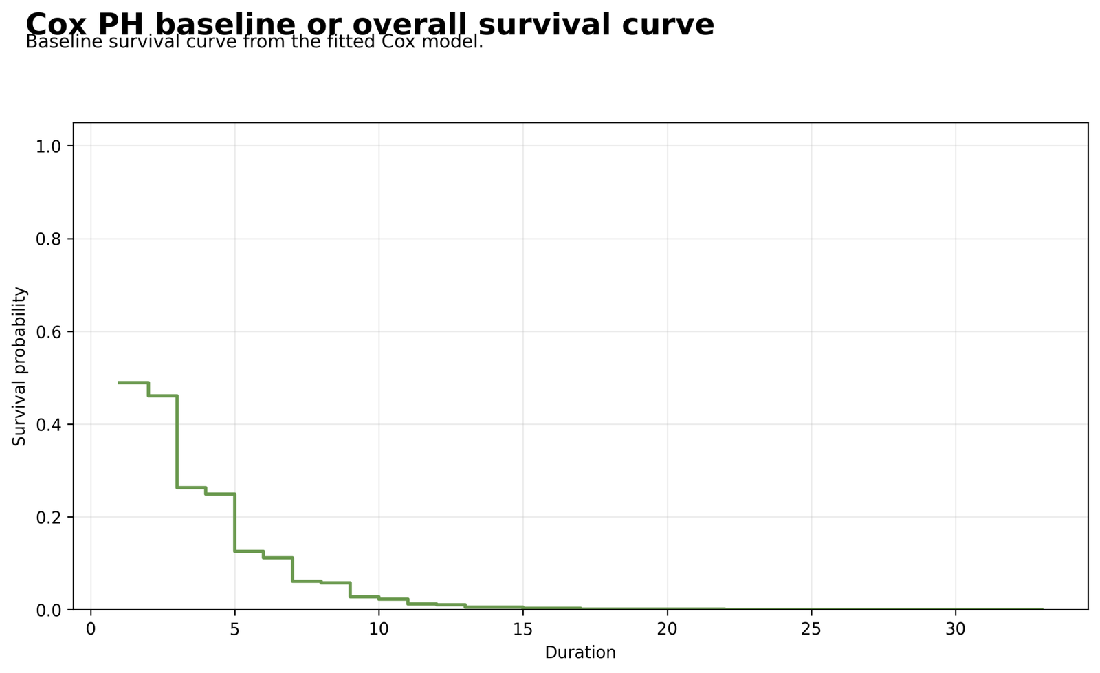 Python Cox baseline survival curve across duration