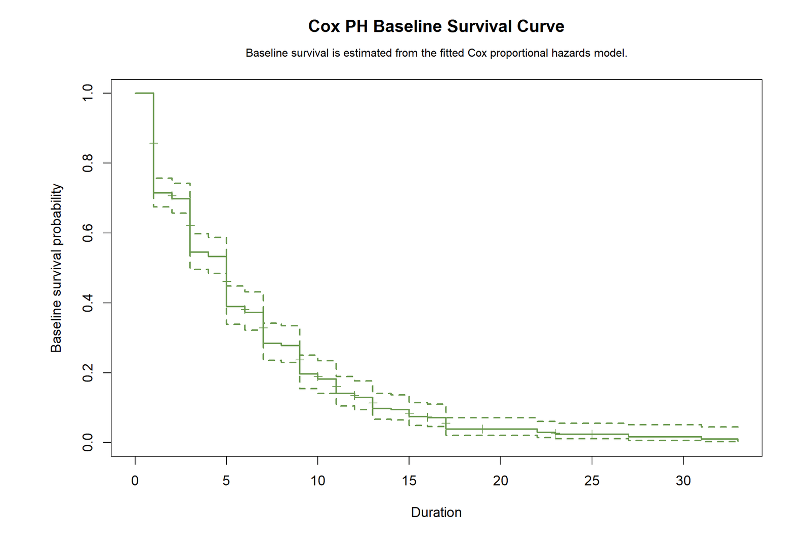 R Cox baseline survival curve with confidence limits