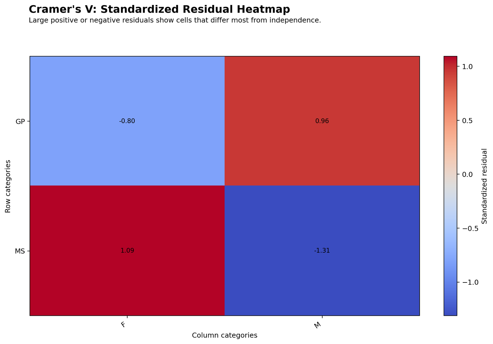 Python standardized residuals heatmap for Cramer's V