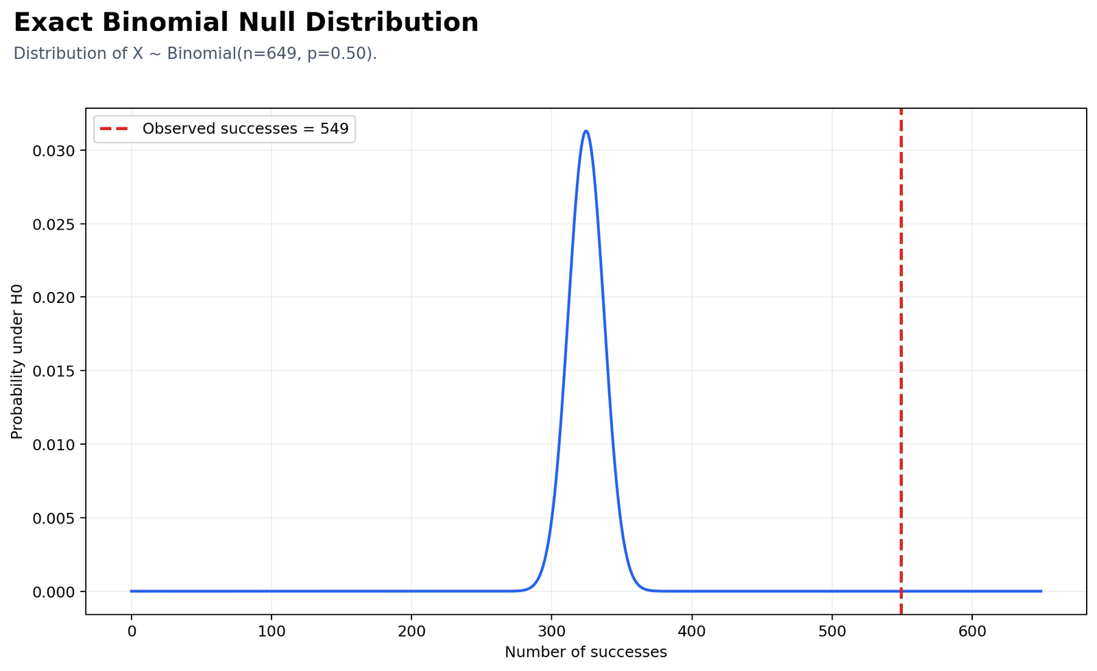 Exact Binomial Test null distribution for 649 trials and probability 0.50