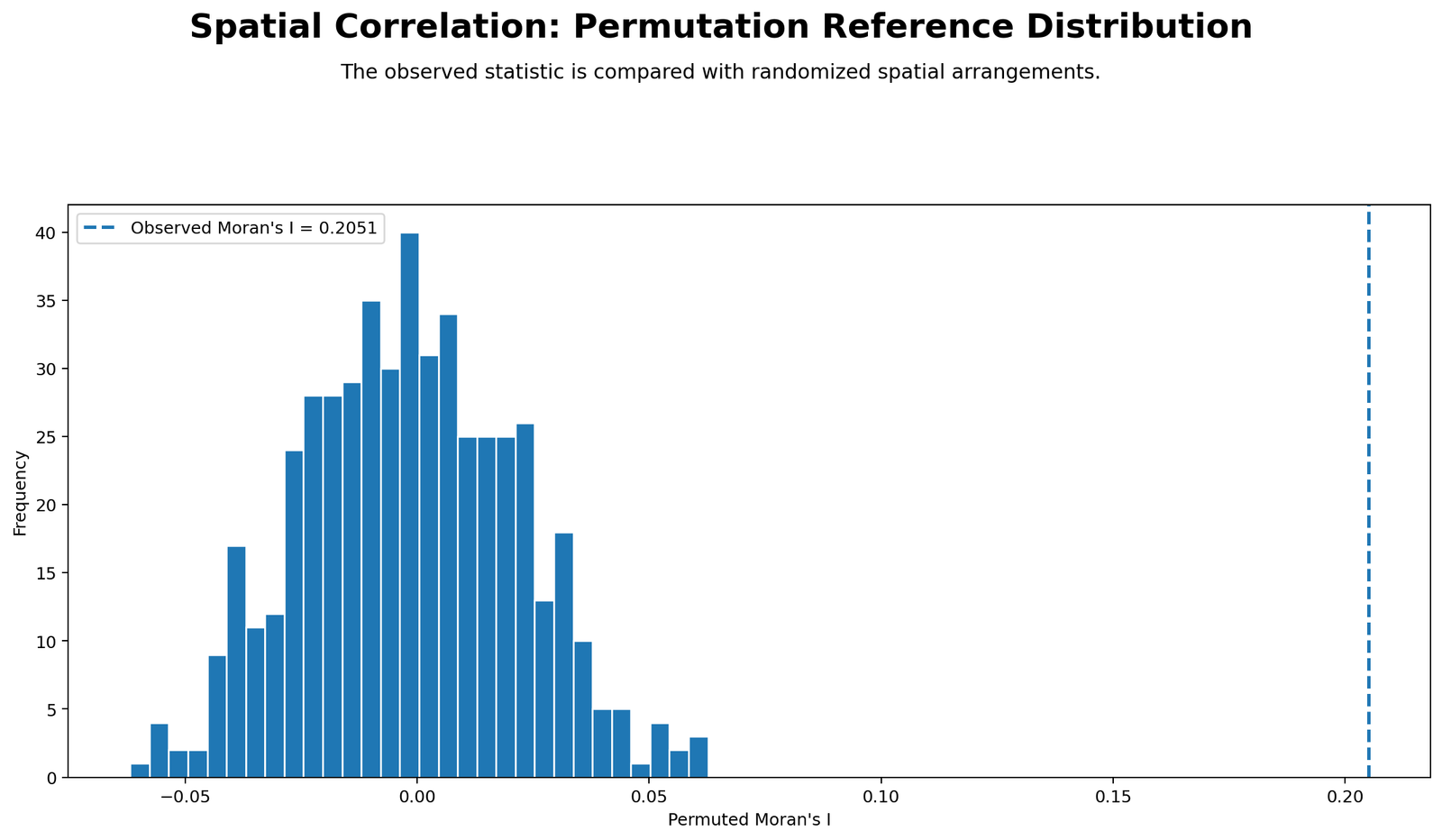 Python Spatial Correlation Moran's I permutation distribution chart