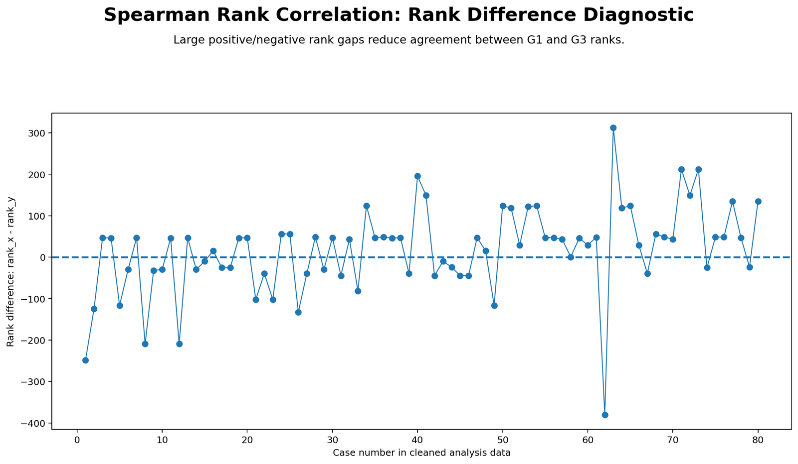 Python rank difference diagnostic for Spearman Rank Correlation