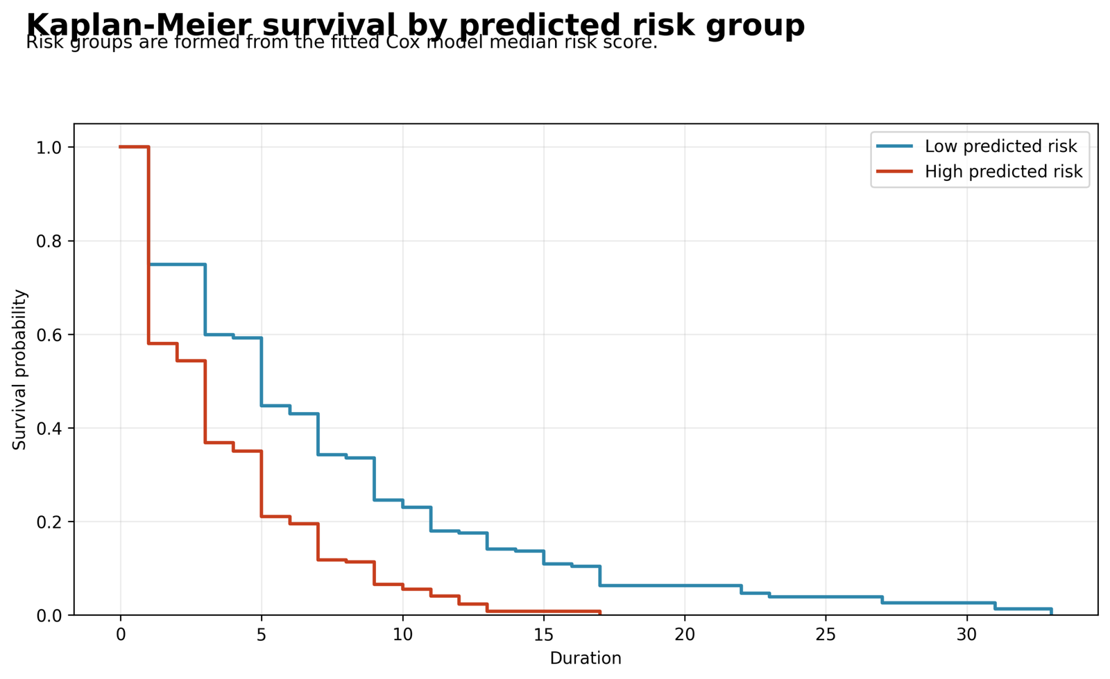 Python Kaplan Meier survival curves for high and low predicted Cox risk groups