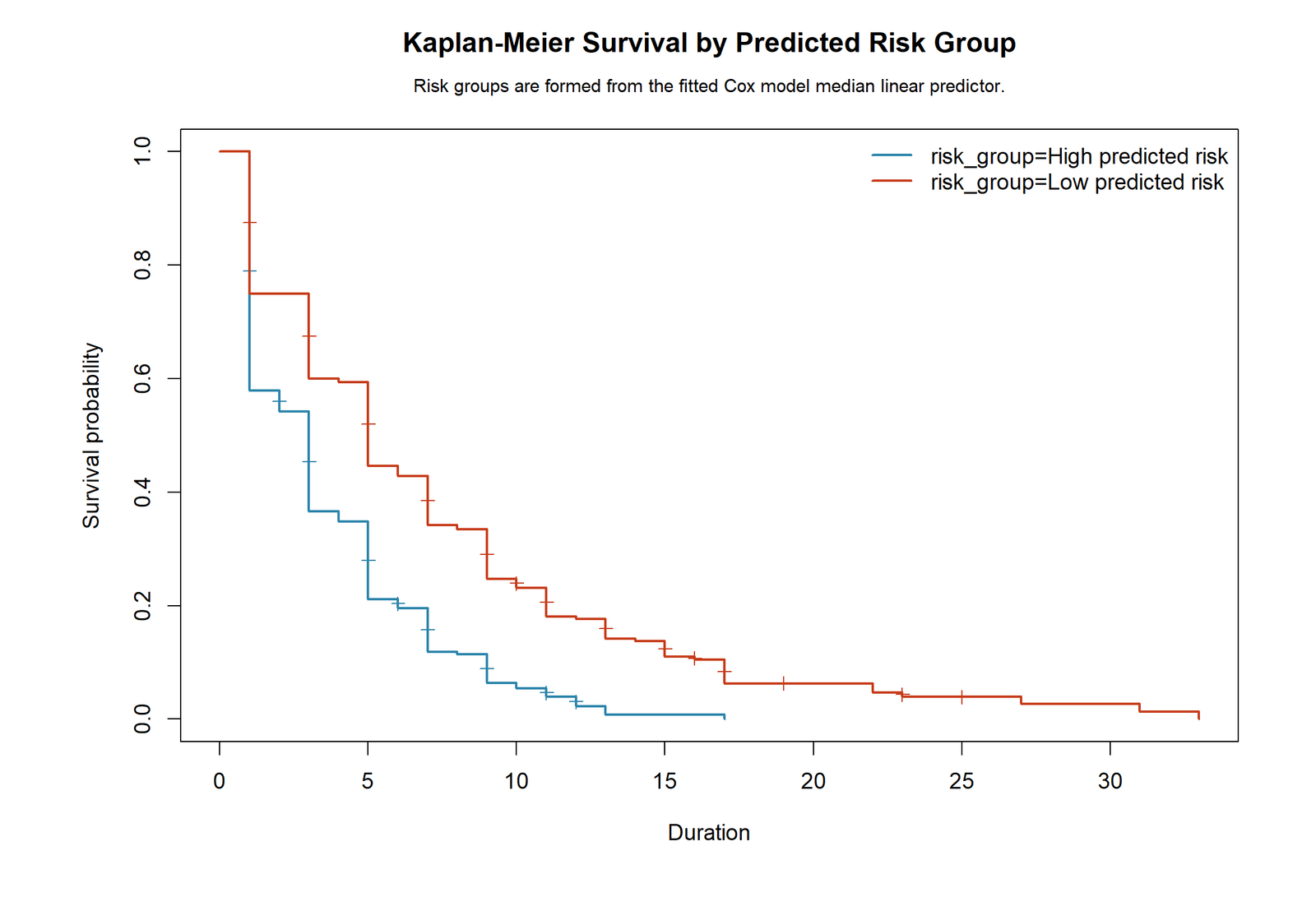 R Kaplan Meier survival curves for high and low predicted Cox risk groups